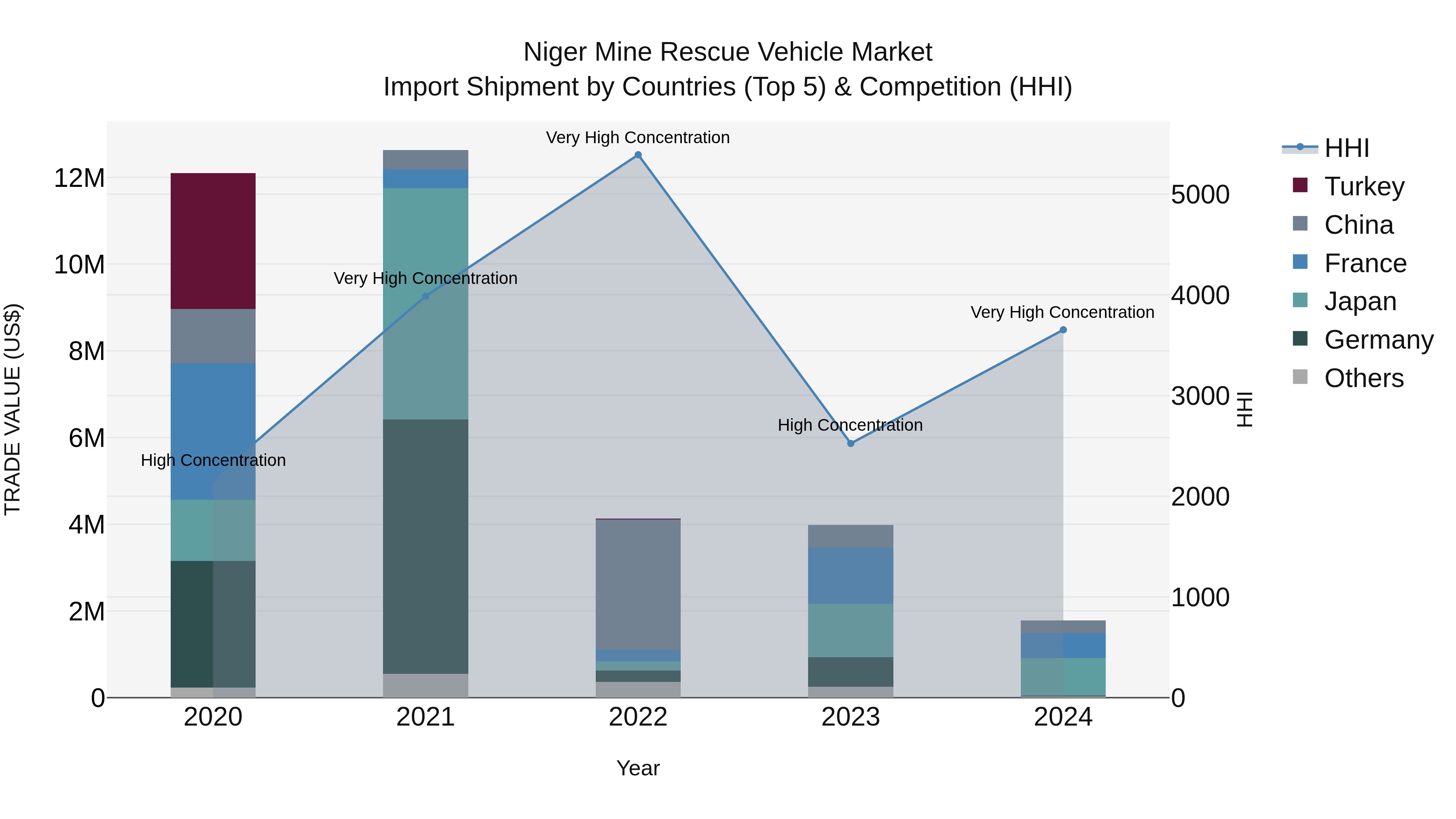 Niger Mine Rescue Vehicle Market: Top 5 Importing Countries and Market Competition (HHI) Analysis
