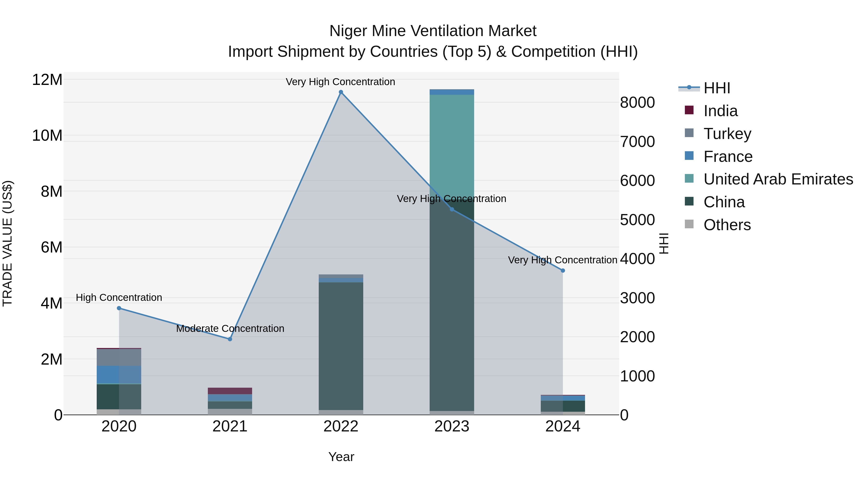 Niger Mine Ventilation Market: Top 5 Importing Countries and Market Competition (HHI) Analysis