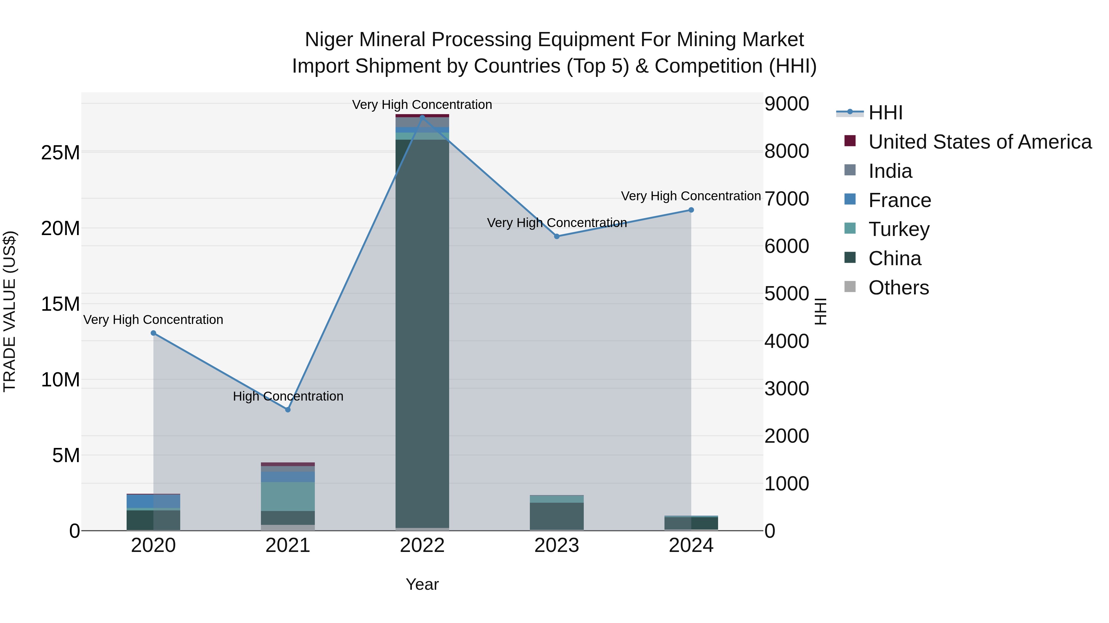 Niger Mineral Processing Equipment for Mining Market: Top 5 Importing Countries and Market Competition (HHI) Analysis