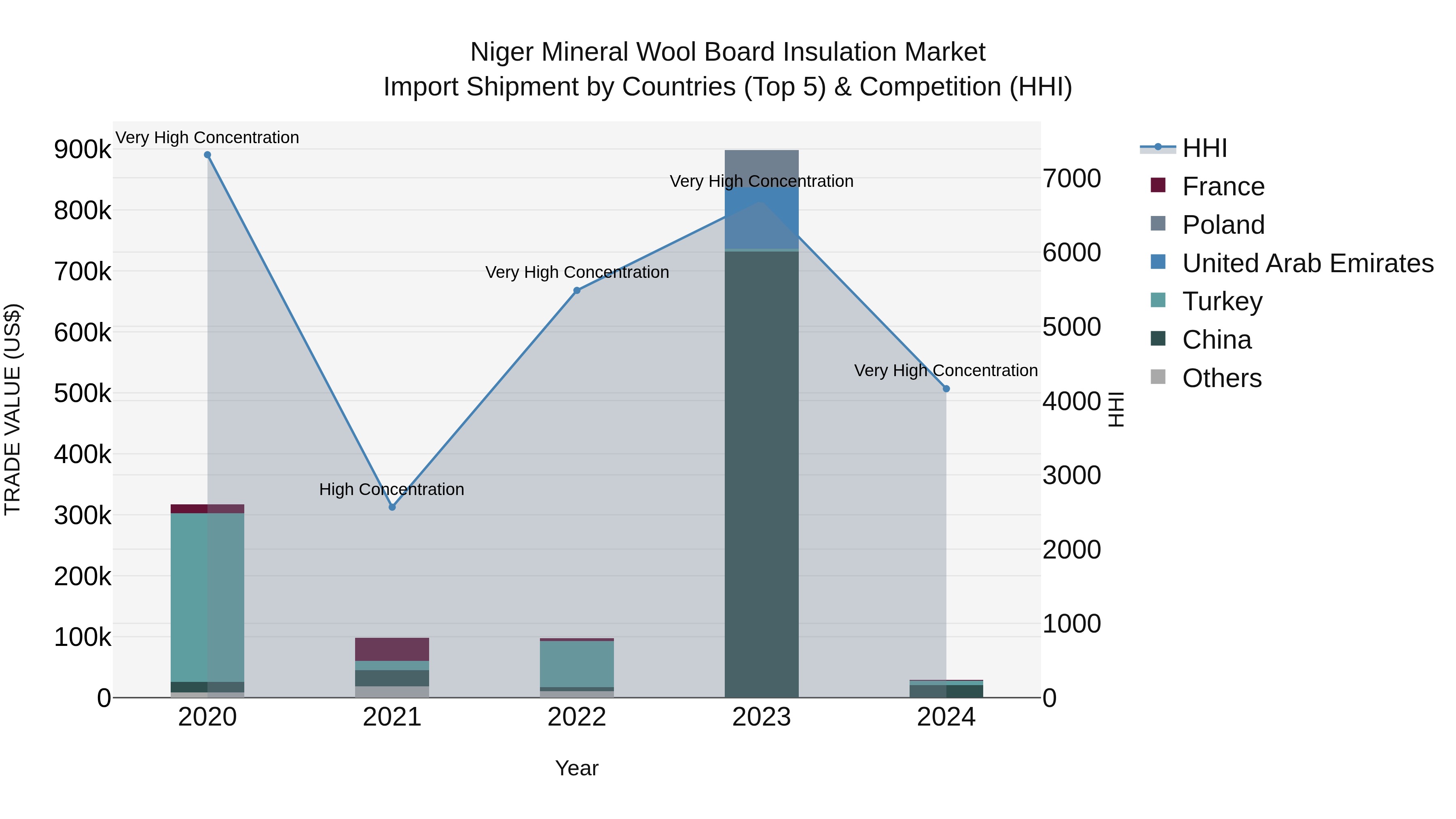 Niger Mineral Wool Board Insulation Market: Top 5 Importing Countries and Market Competition (HHI) Analysis