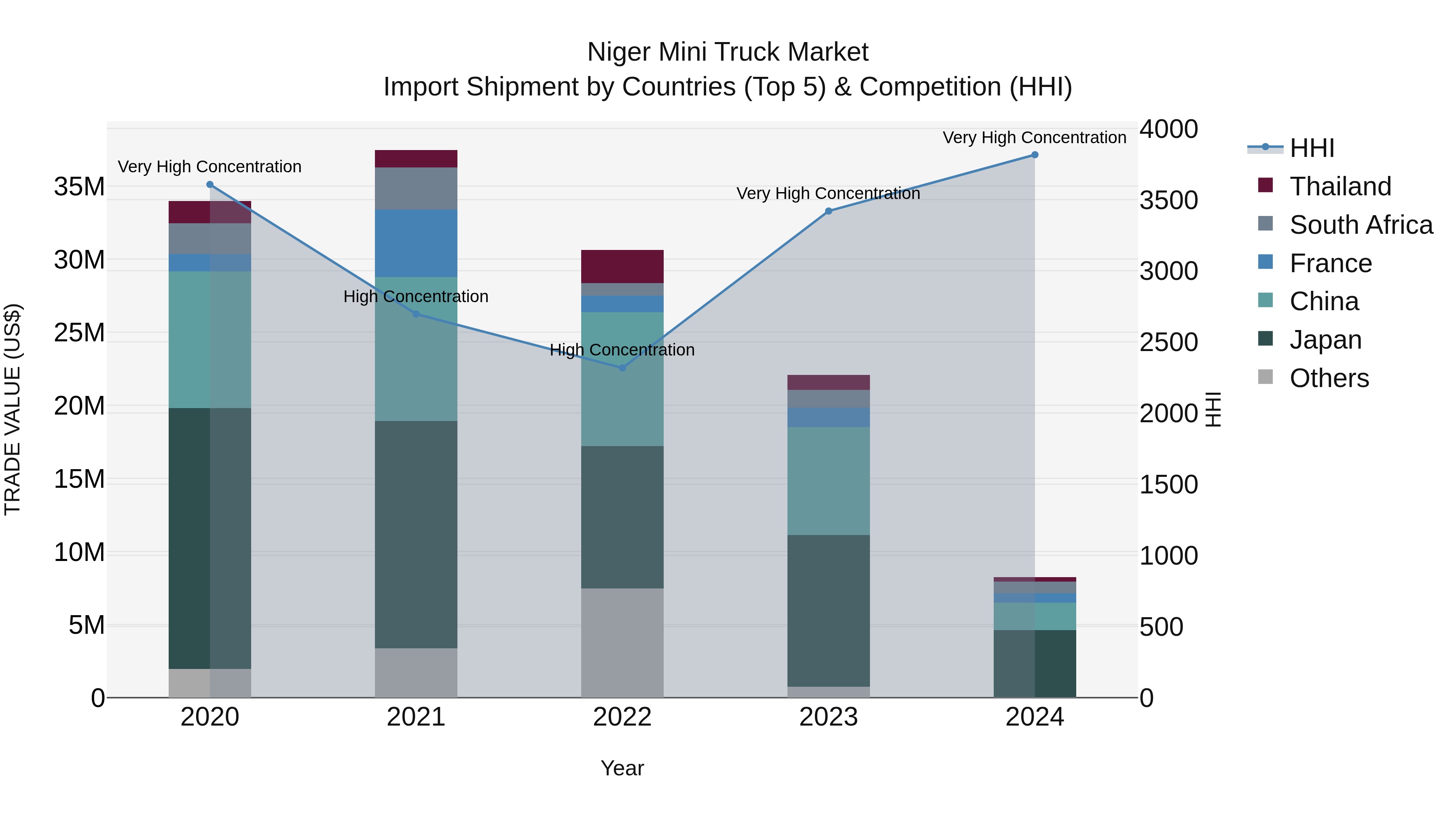 Niger Mini Truck Market: Top 5 Importing Countries and Market Competition (HHI) Analysis