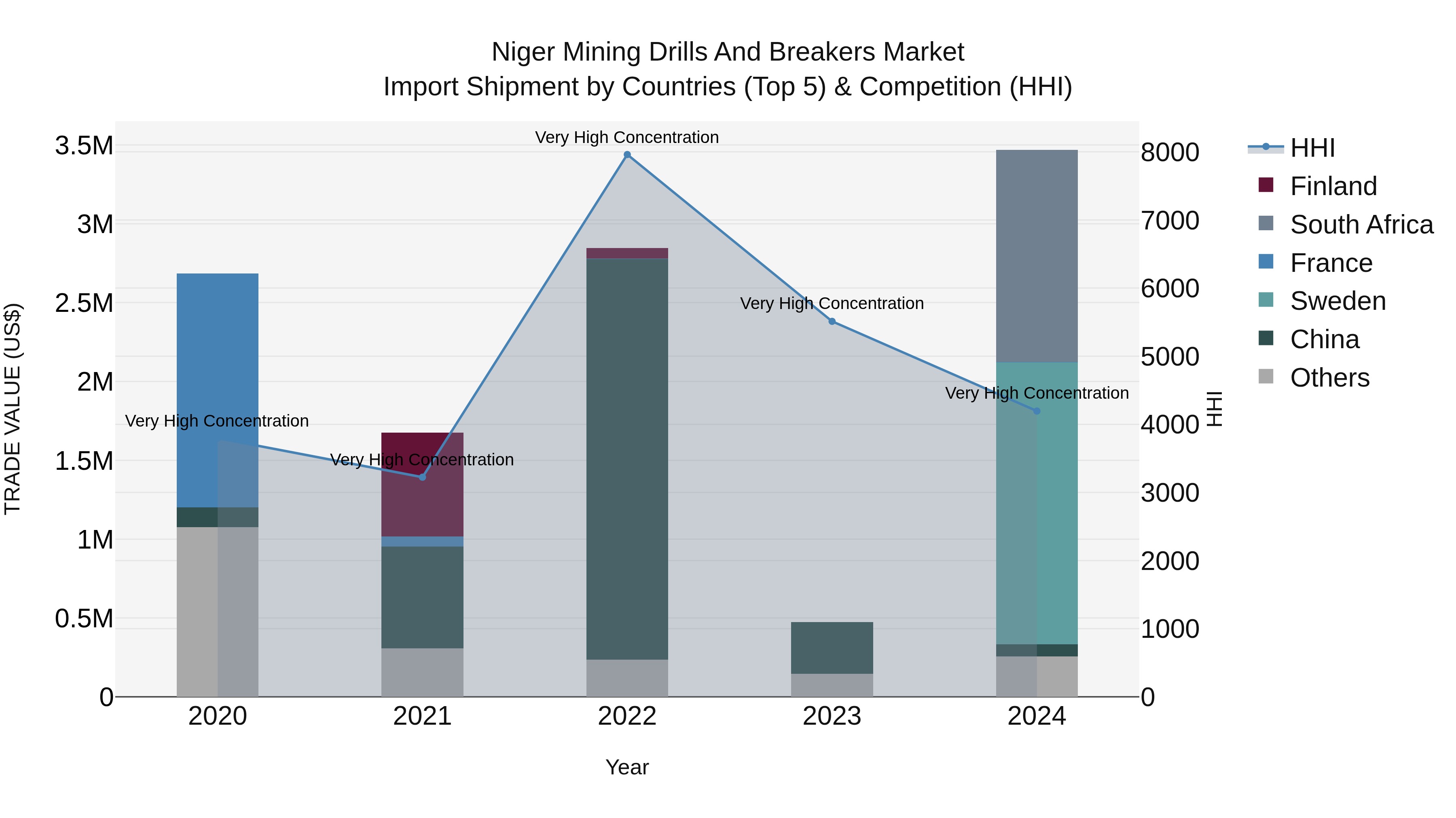 Niger Mining Drills and Breakers Market: Top 5 Importing Countries and Market Competition (HHI) Analysis
