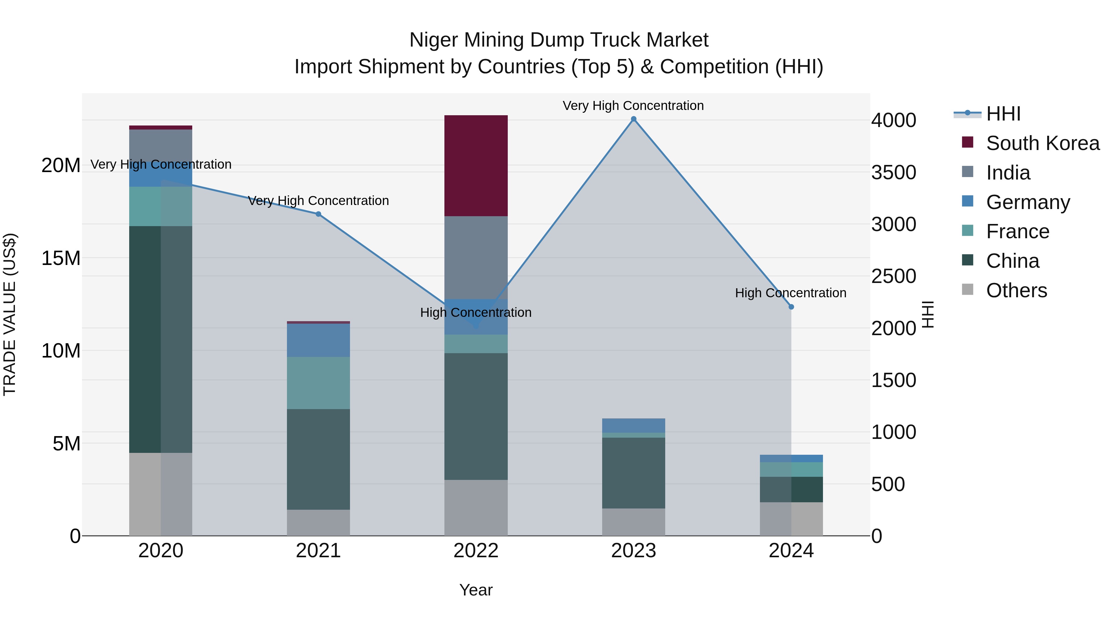 Niger Mining Dump Truck Market: Top 5 Importing Countries and Market Competition (HHI) Analysis