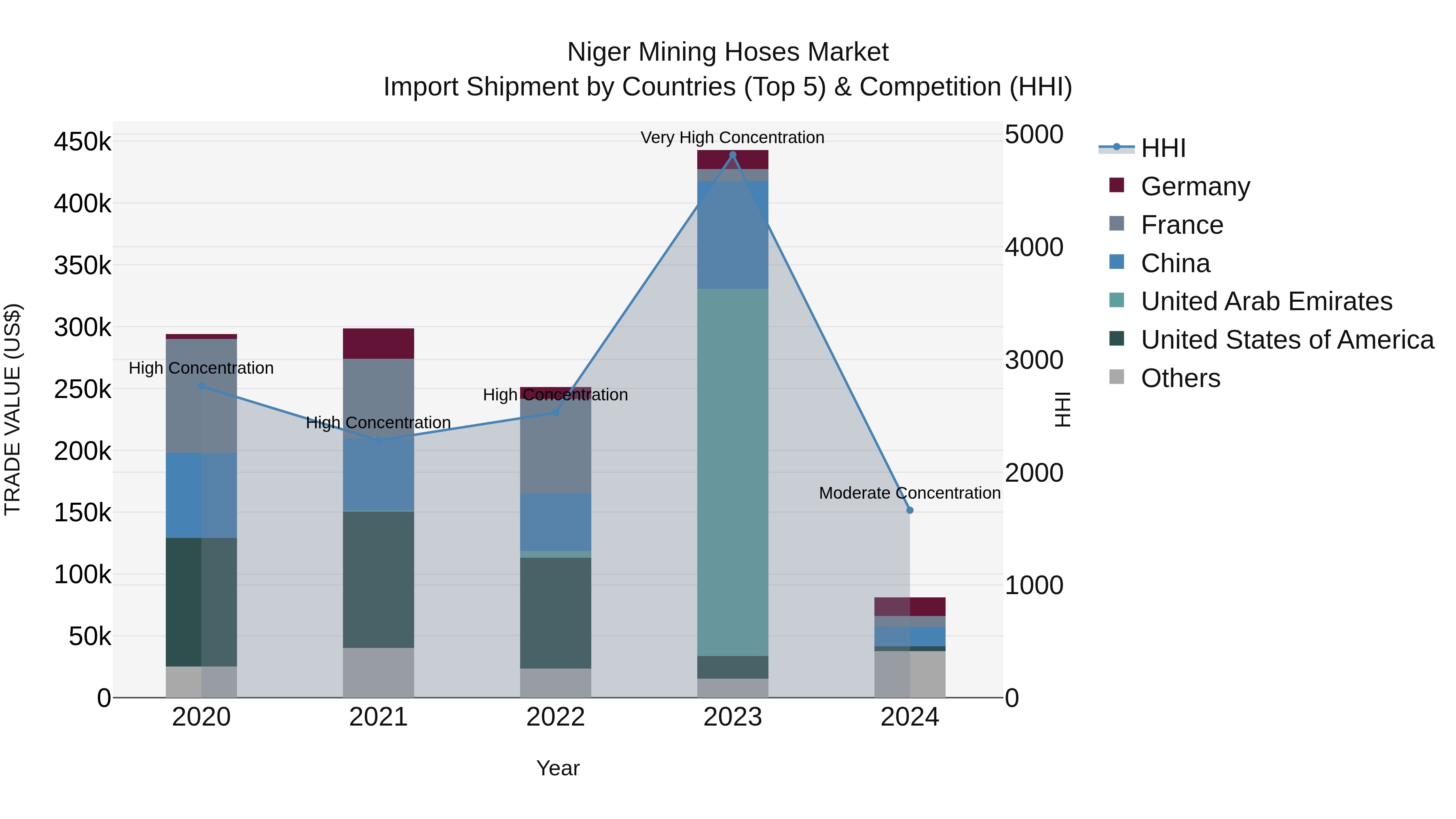 Niger Mining Hoses Market: Top 5 Importing Countries and Market Competition (HHI) Analysis