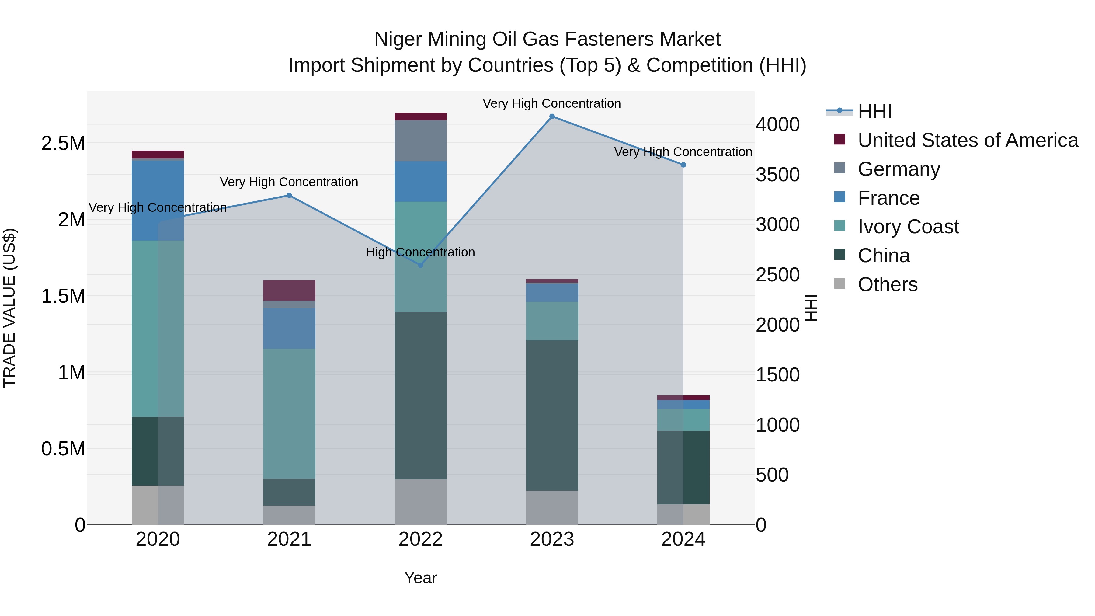 Niger Mining Oil Gas Fasteners Market: Top 5 Importing Countries and Market Competition (HHI) Analysis