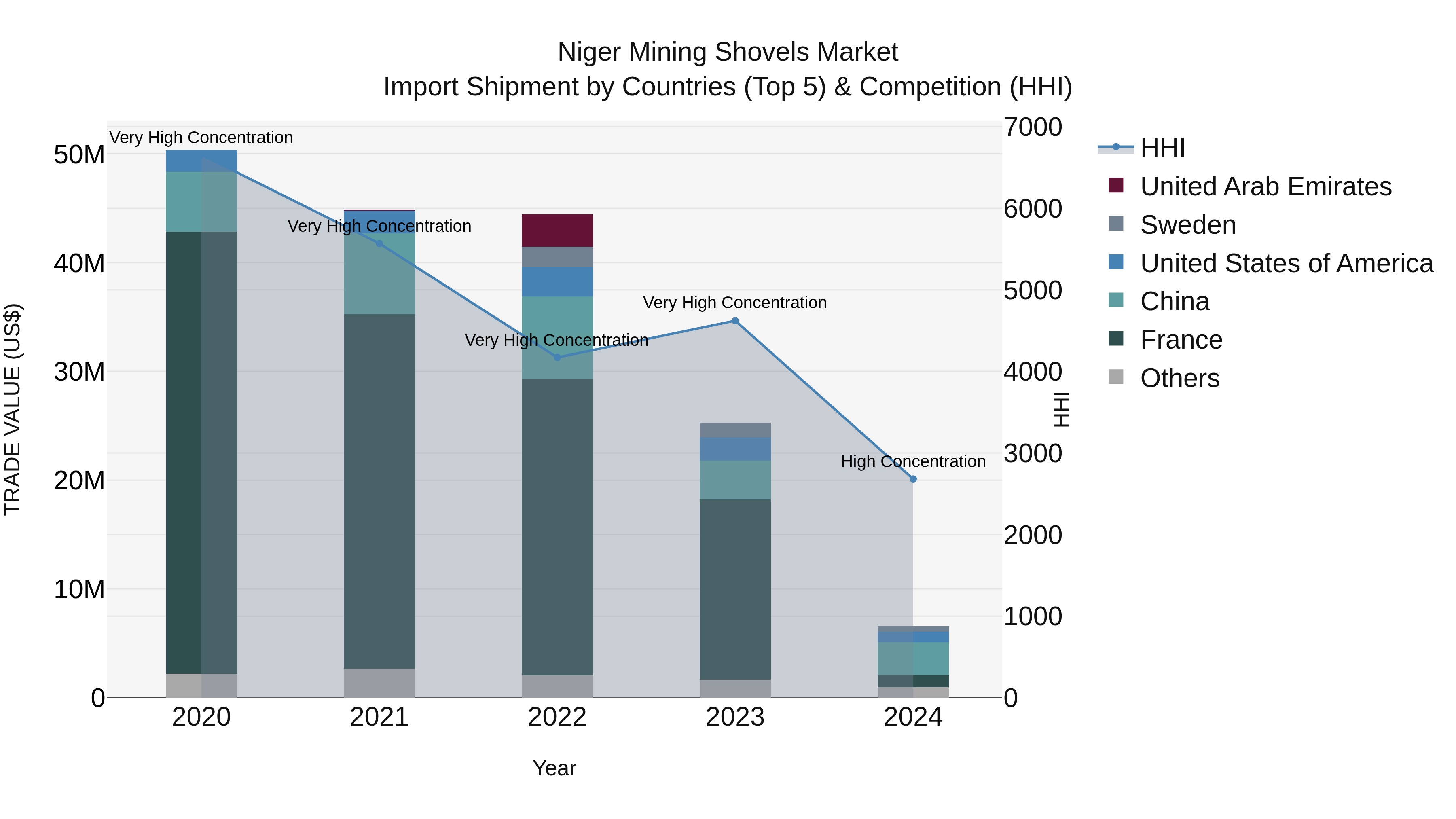 Niger Mining Shovels Market: Top 5 Importing Countries and Market Competition (HHI) Analysis