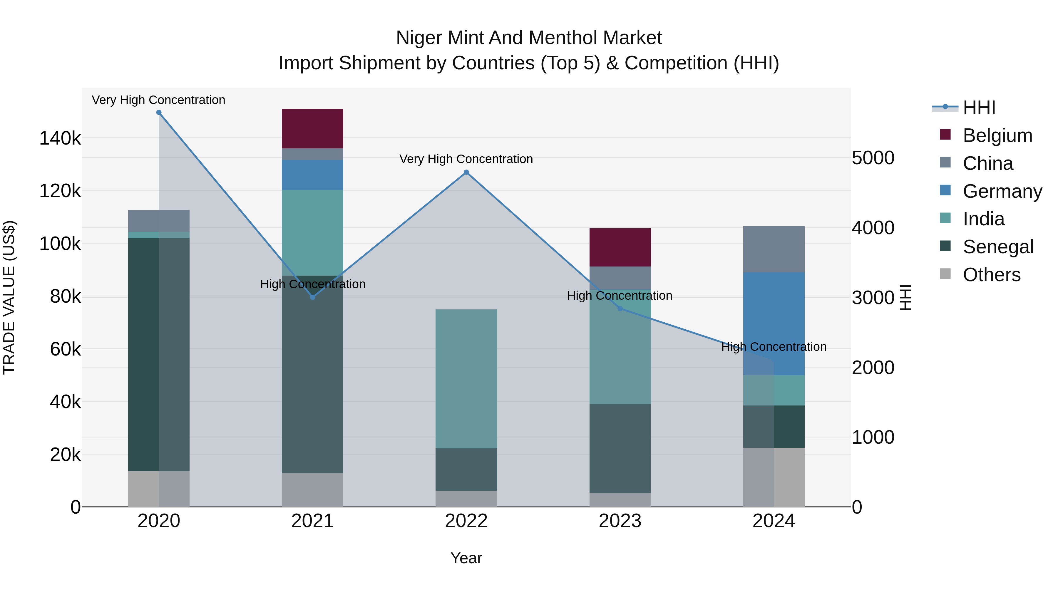 Niger Mint and Menthol Market: Top 5 Importing Countries and Market Competition (HHI) Analysis