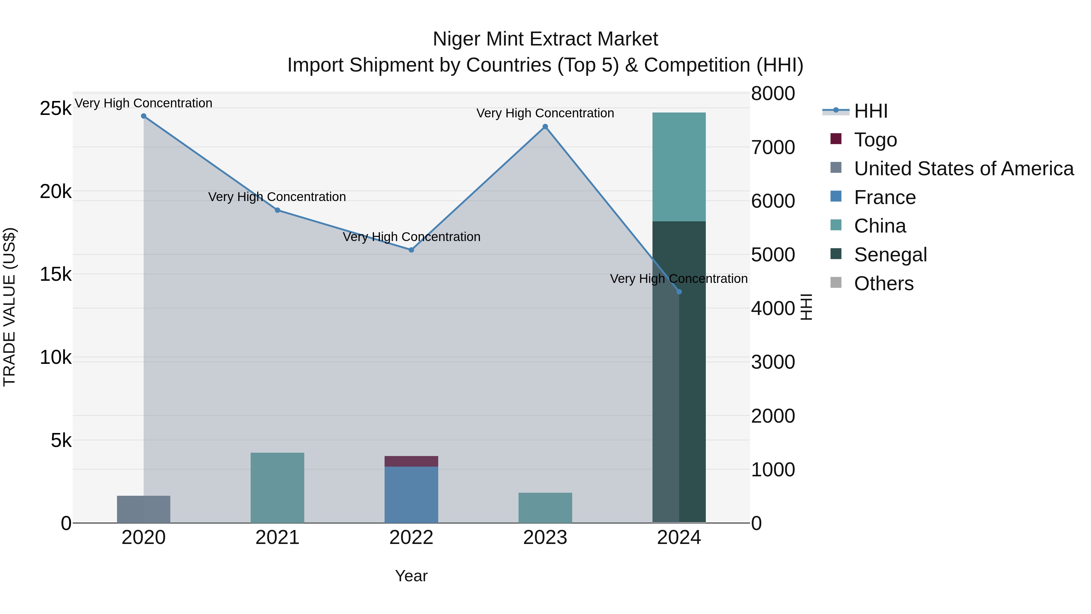 Niger Mint Extract Market: Top 5 Importing Countries and Market Competition (HHI) Analysis