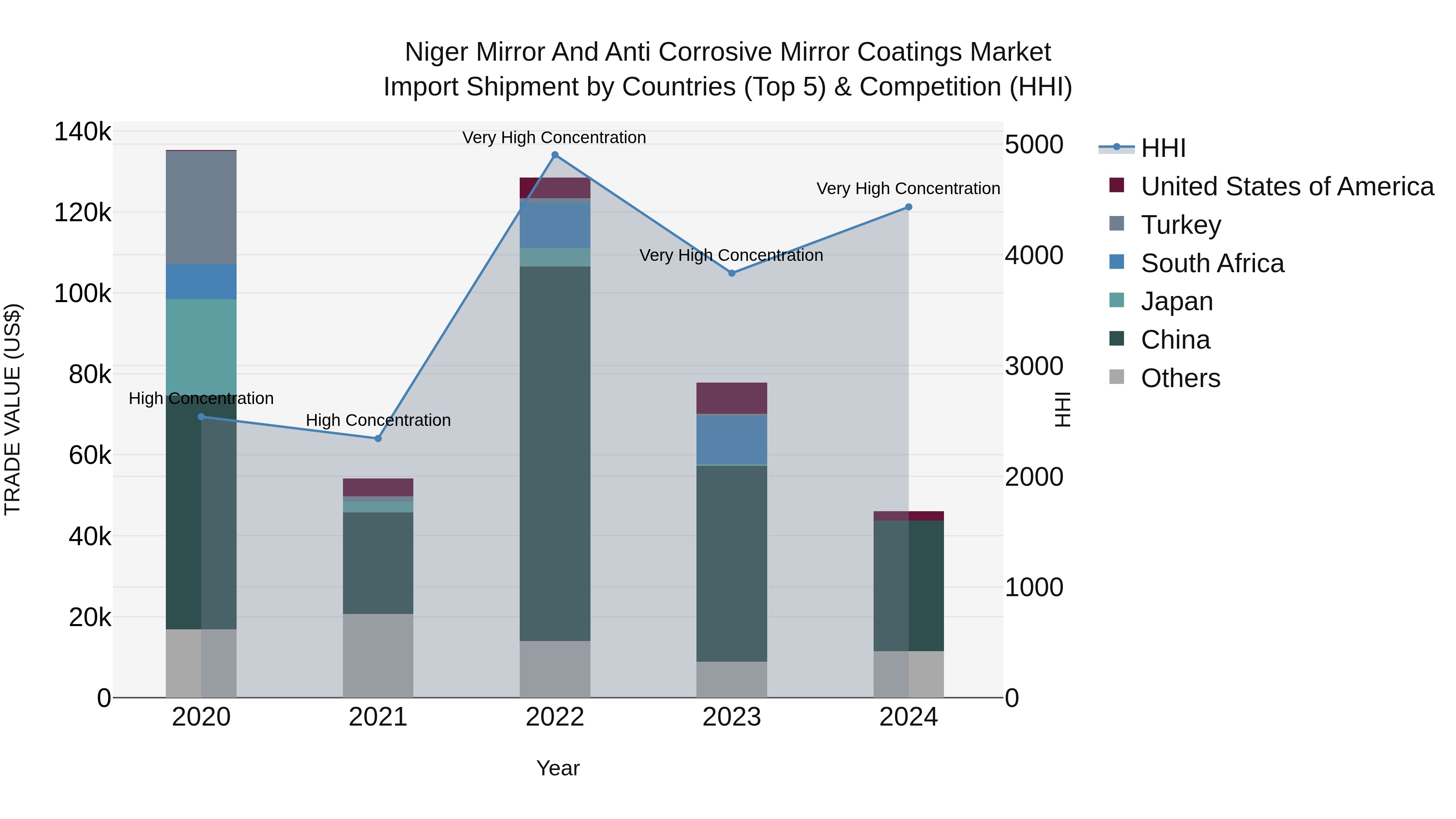 Niger Mirror and Anti Corrosive Mirror Coatings Market: Top 5 Importing Countries and Market Competition (HHI) Analysis