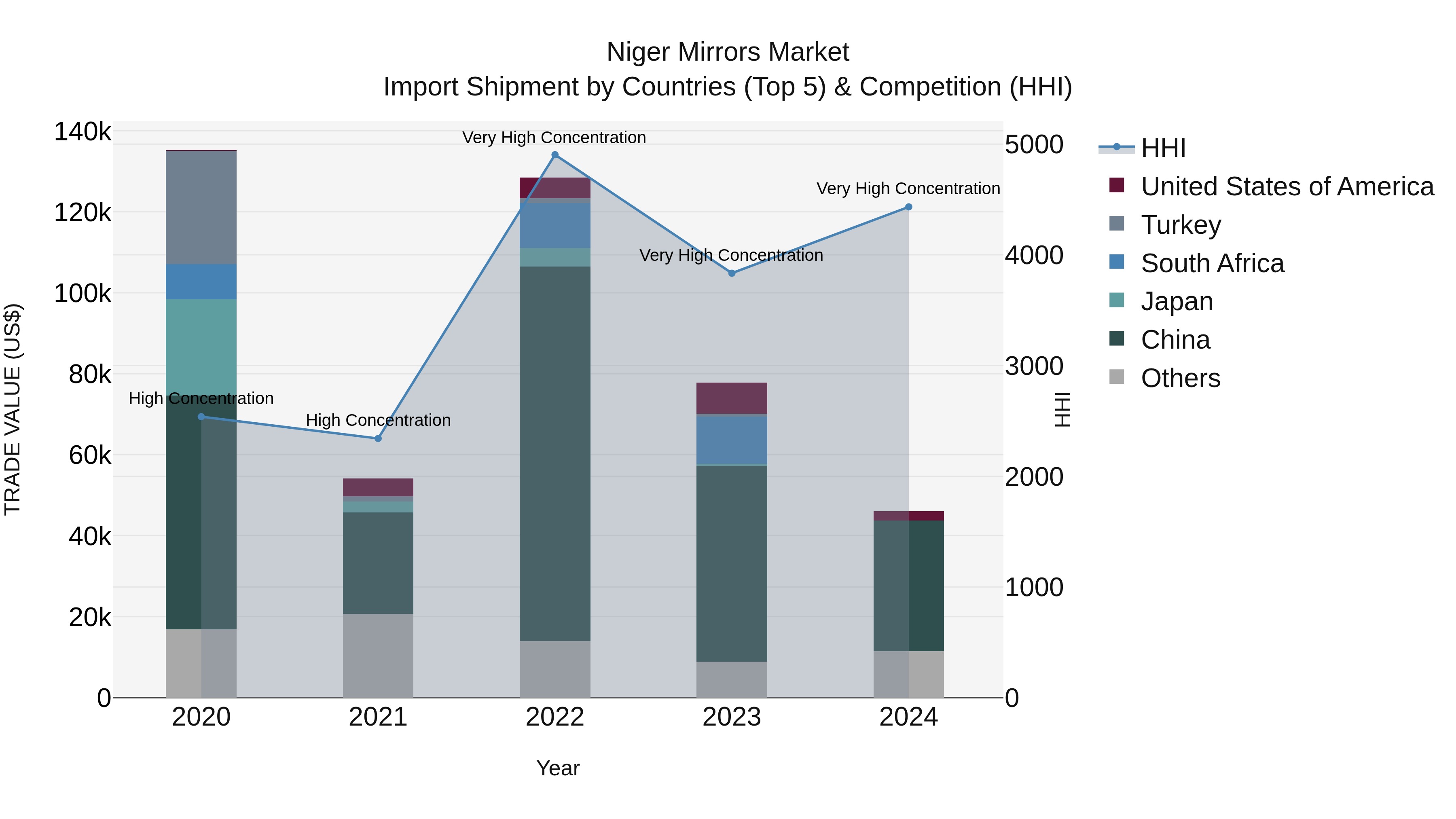 Niger Mirrors Market: Top 5 Importing Countries and Market Competition (HHI) Analysis