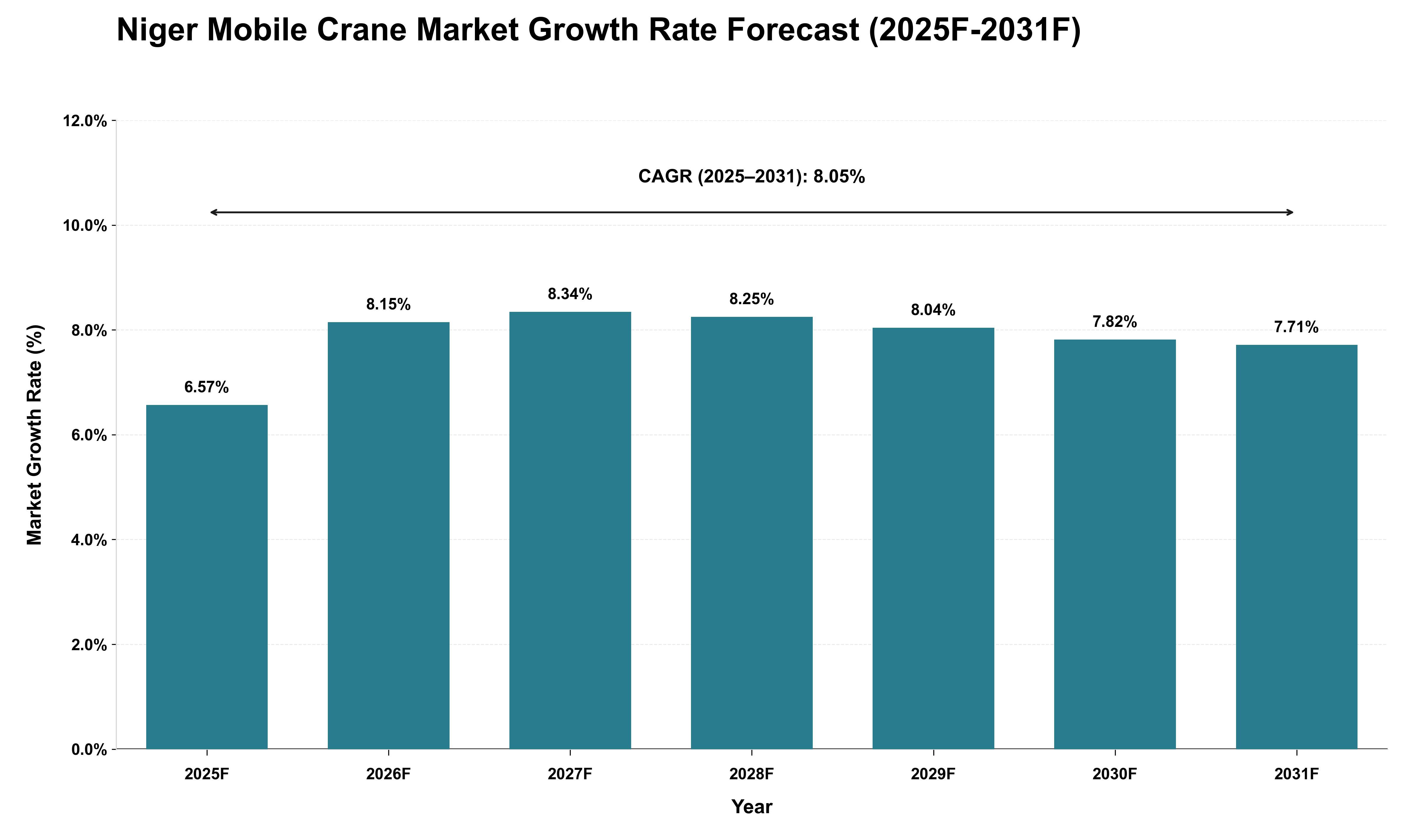 Niger Mobile Crane Market Growth Rate Analysis (2025 - 2031)