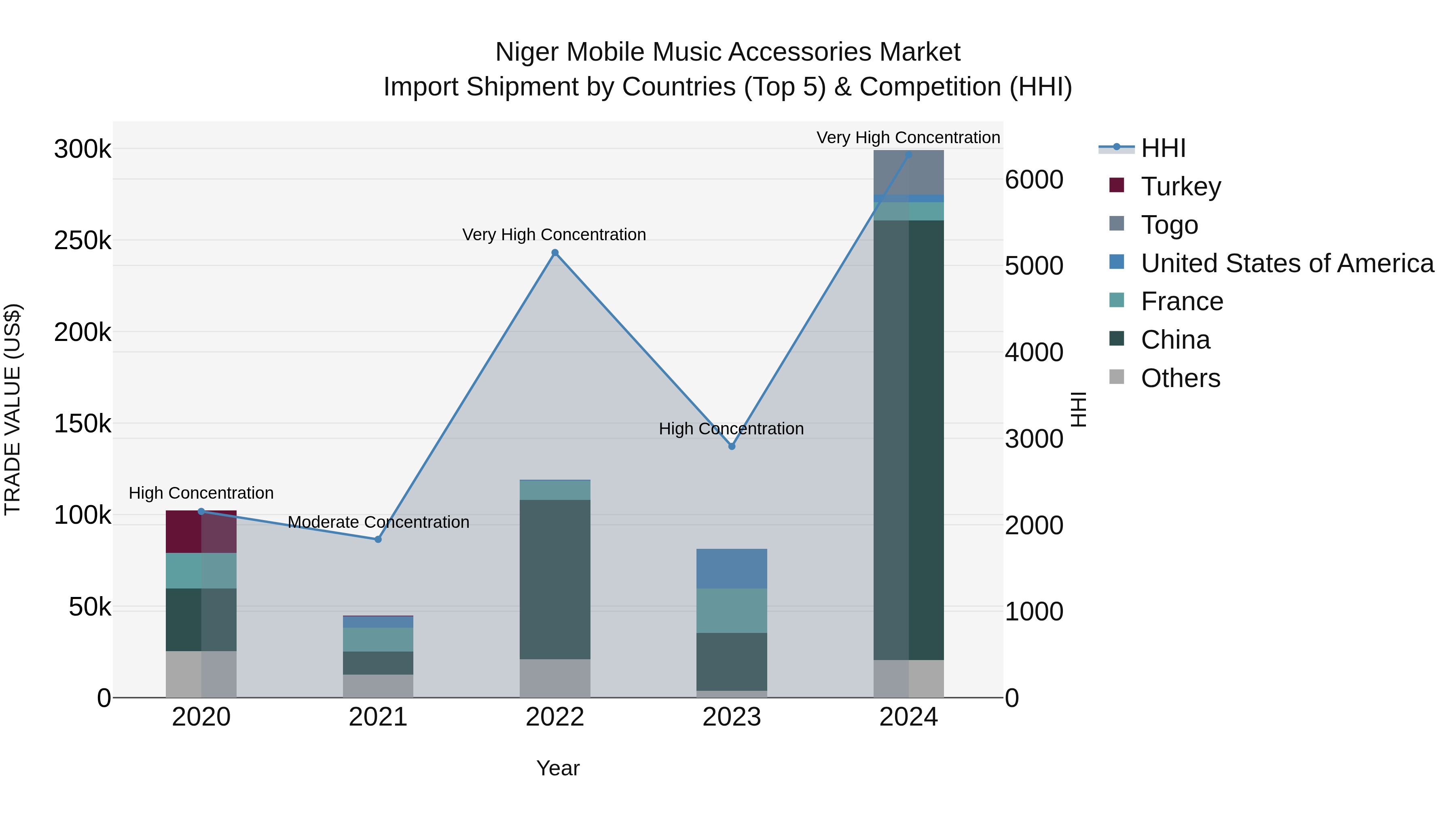 Niger Mobile Music Accessories Market: Top 5 Importing Countries and Market Competition (HHI) Analysis