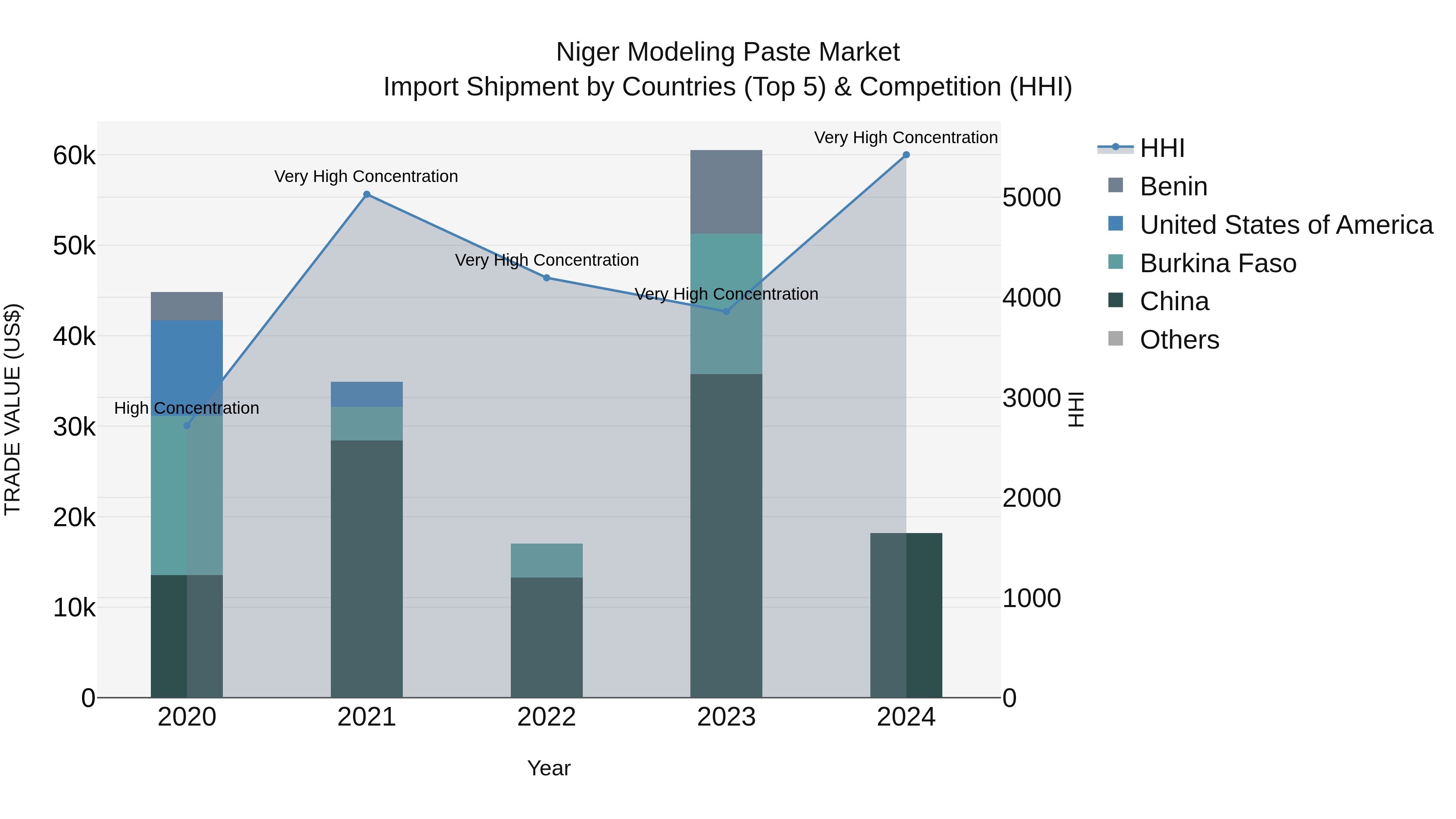 Niger Modeling Paste Market: Top 5 Importing Countries and Market Competition (HHI) Analysis