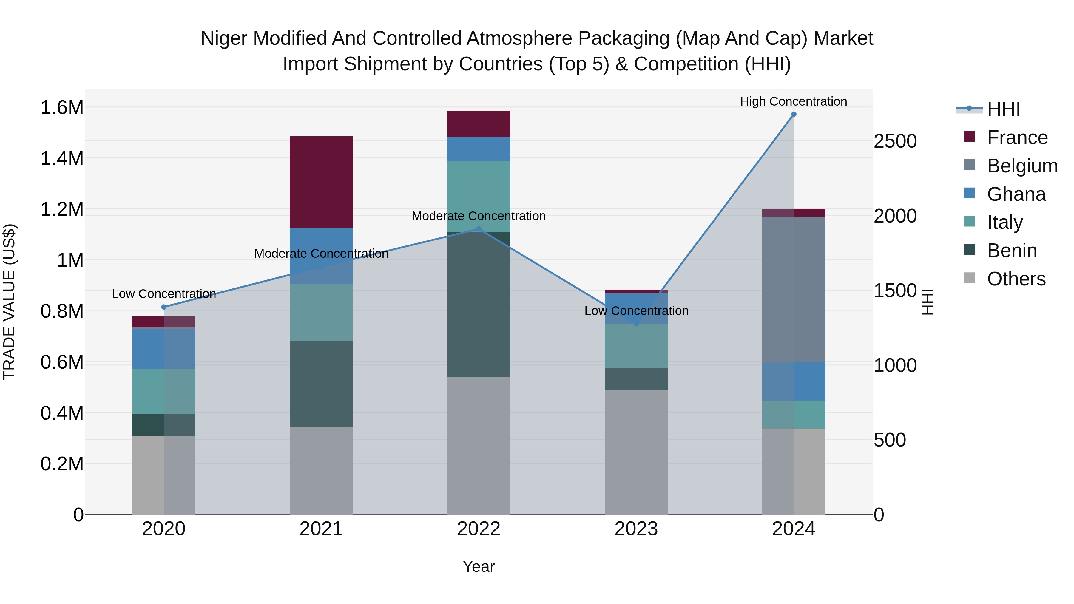 Niger Modified and Controlled Atmosphere Packaging (Map and Cap) Market: Top 5 Importing Countries and Market Competition (HHI) Analysis