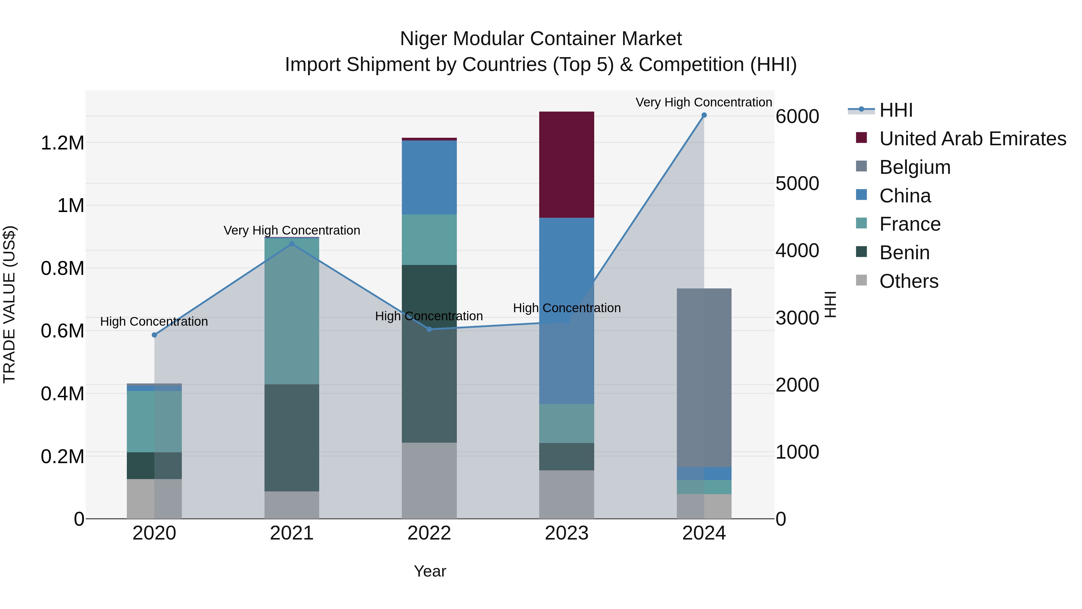 Niger Modular Container Market: Top 5 Importing Countries and Market Competition (HHI) Analysis