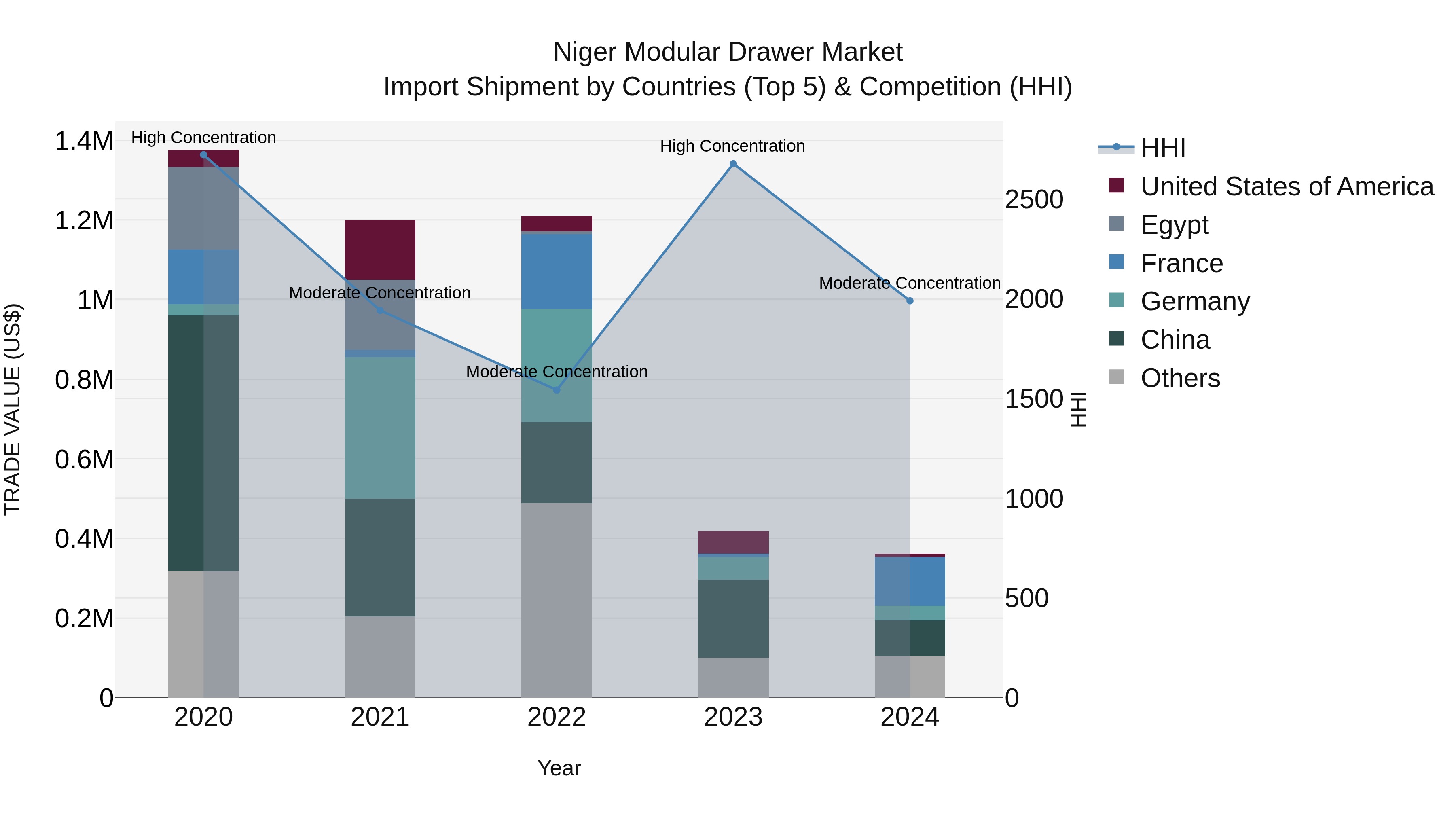 Niger Modular Drawer Market: Top 5 Importing Countries and Market Competition (HHI) Analysis