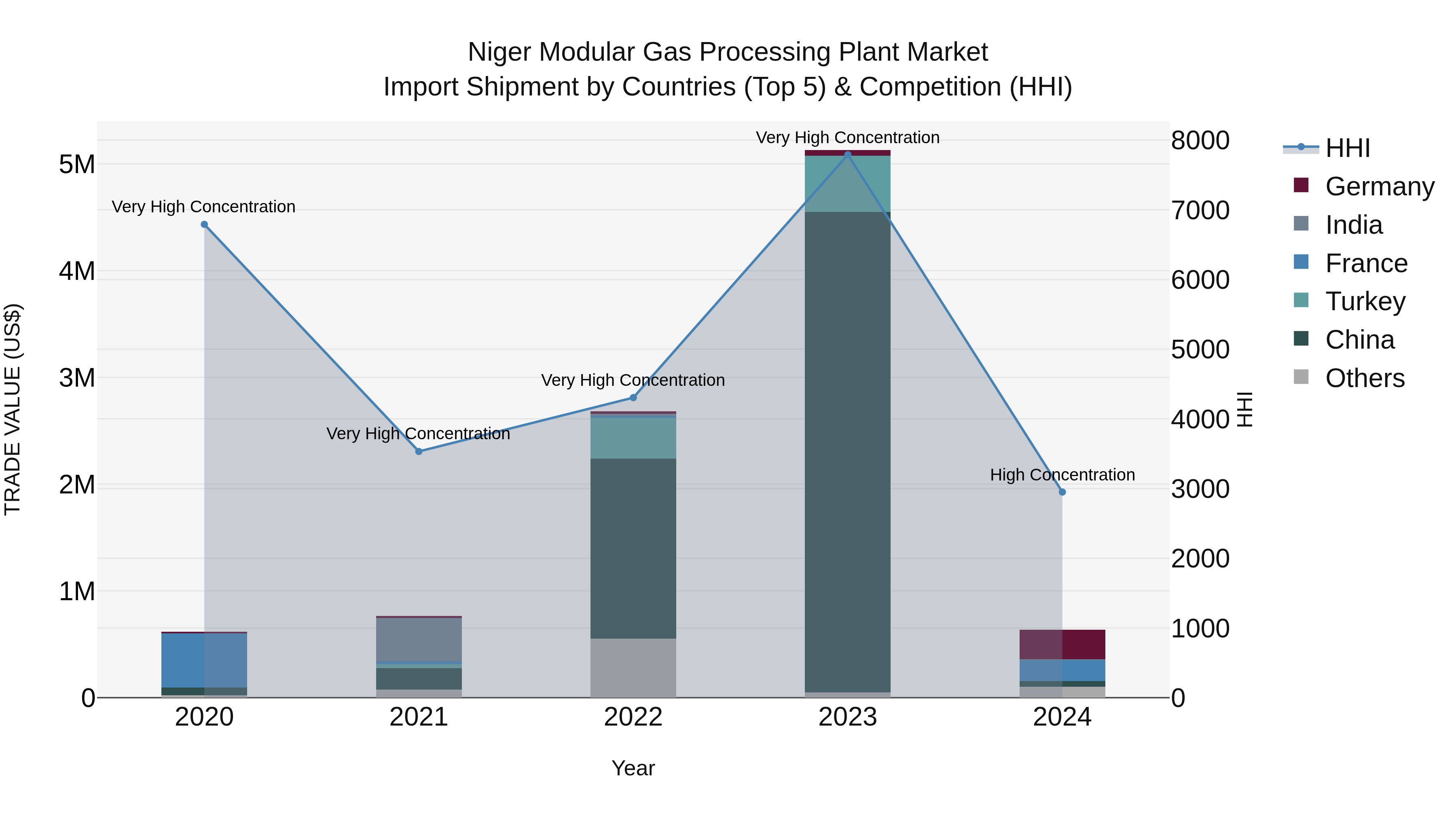 Niger Modular Gas Processing Plant Market: Top 5 Importing Countries and Market Competition (HHI) Analysis