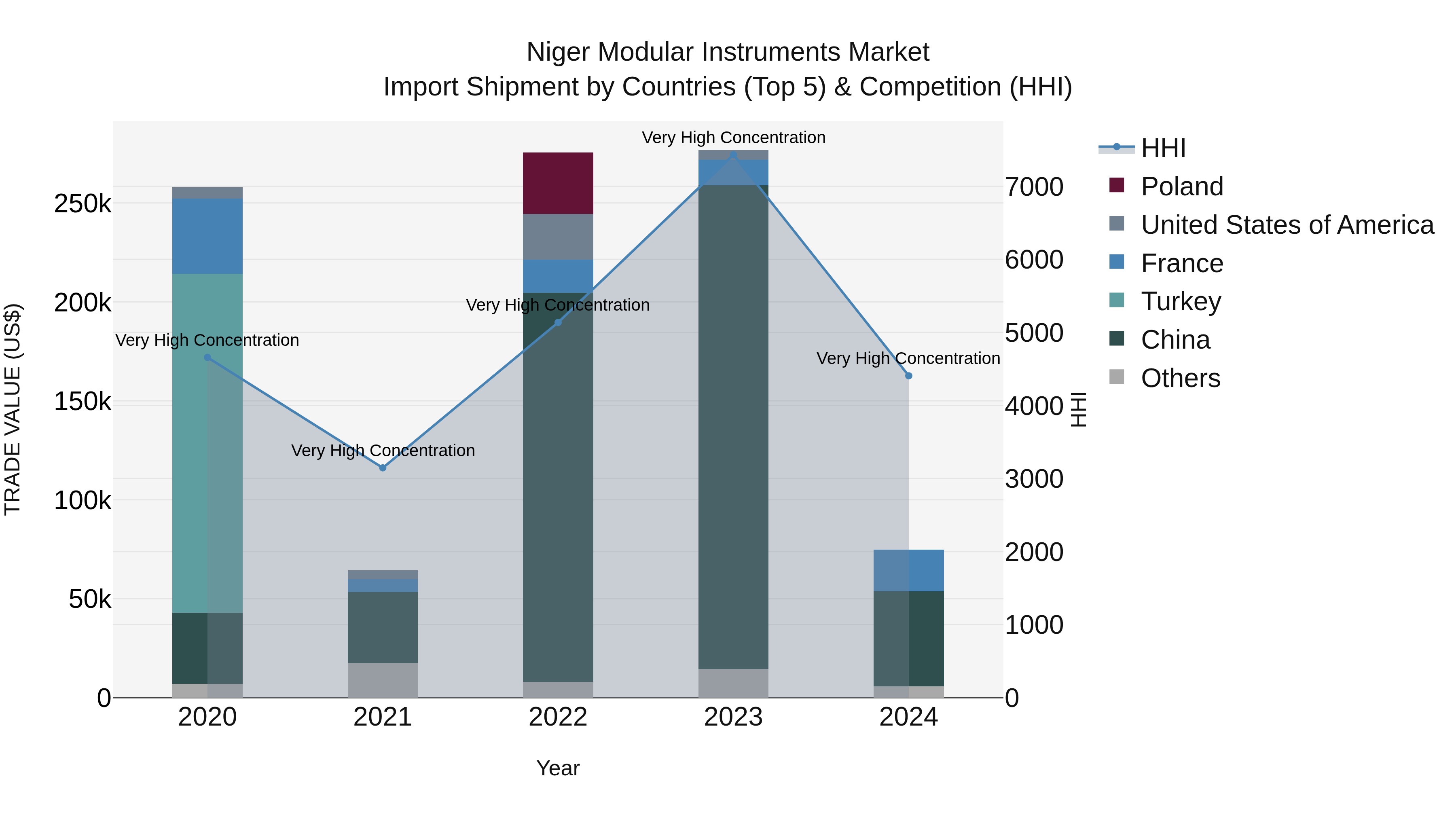 Niger Modular Instruments Market: Top 5 Importing Countries and Market Competition (HHI) Analysis