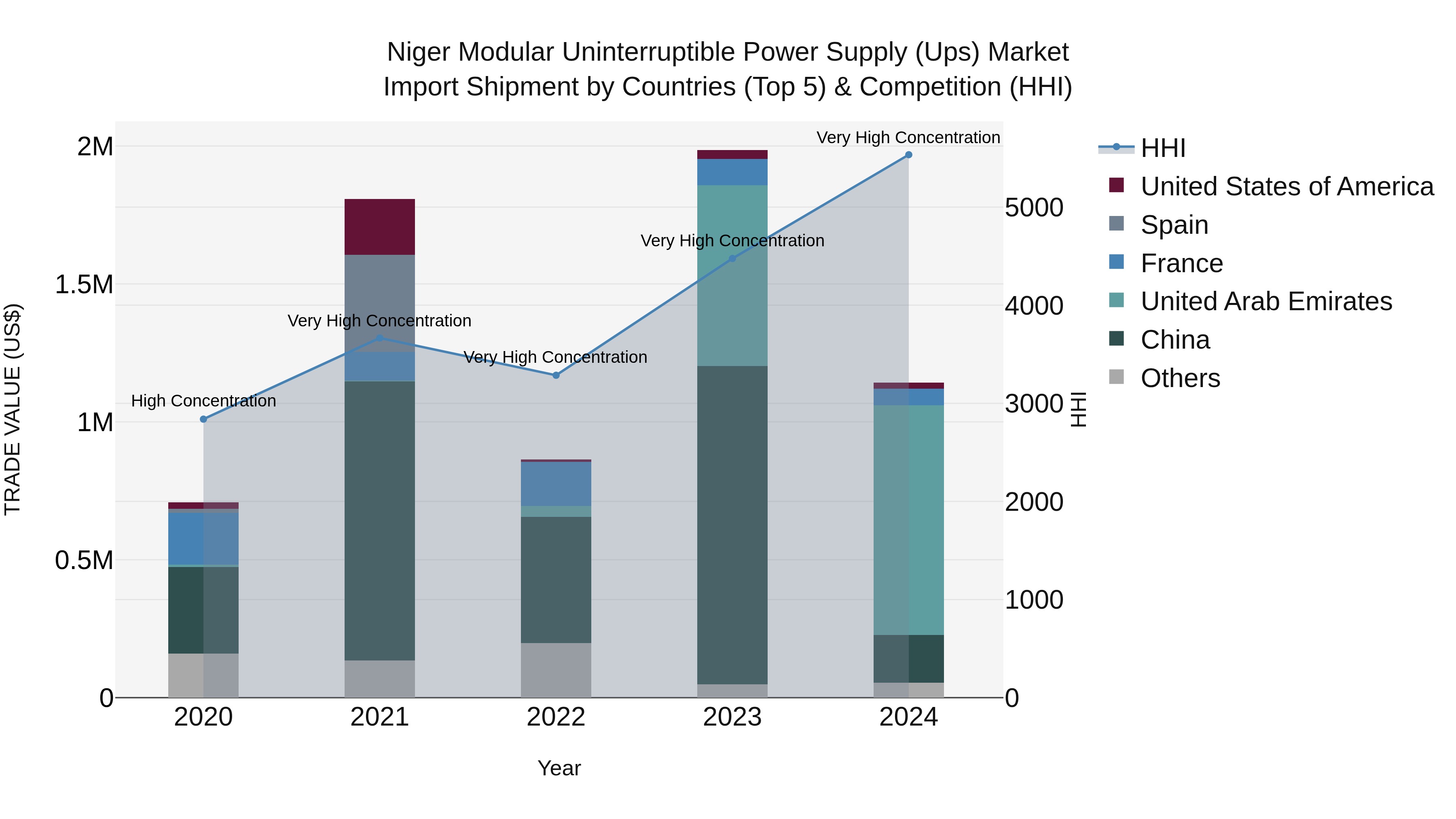 Niger Modular Uninterruptible Power Supply (Ups) Market: Top 5 Importing Countries and Market Competition (HHI) Analysis