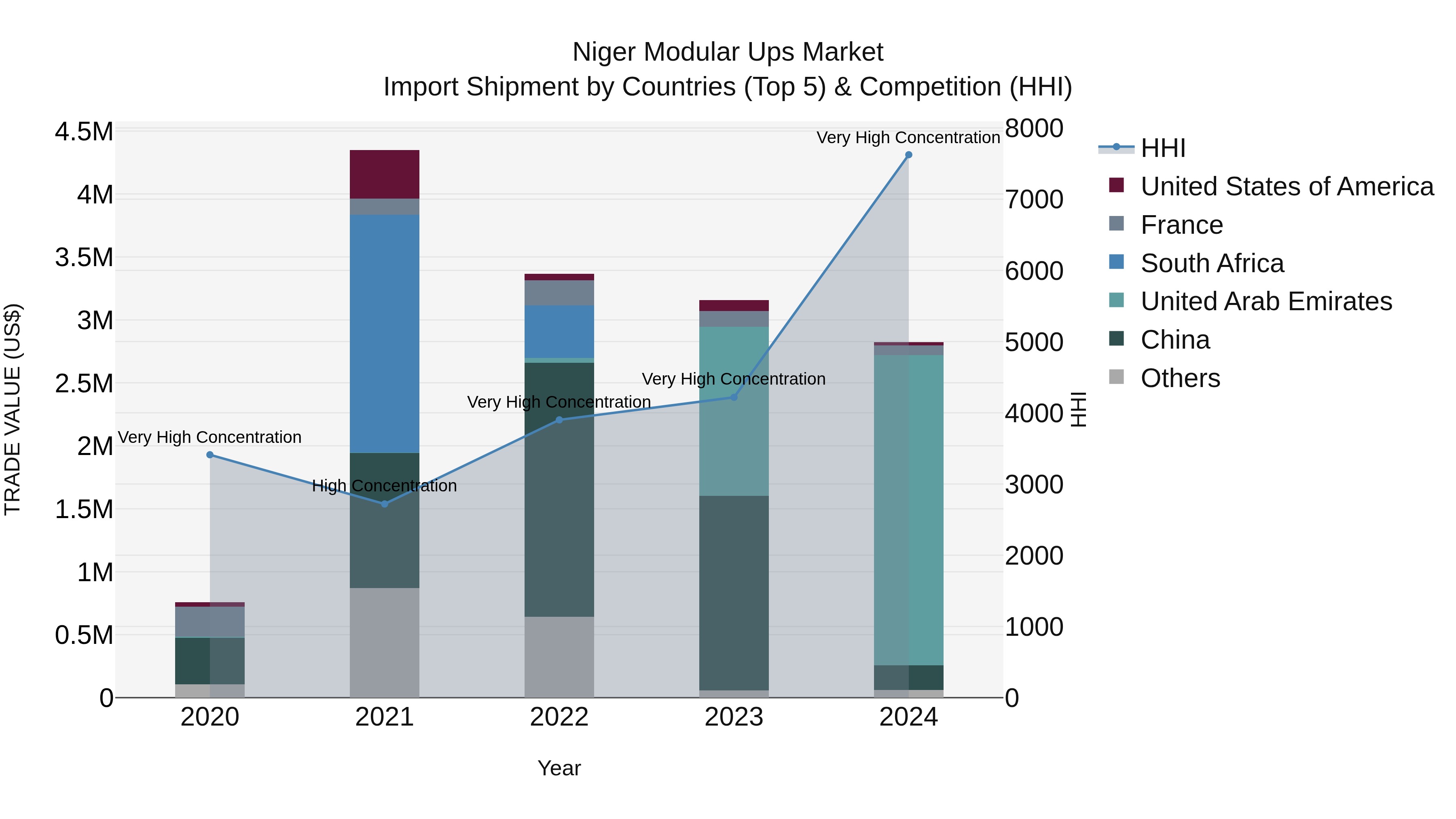 Niger Modular Ups Market: Top 5 Importing Countries and Market Competition (HHI) Analysis
