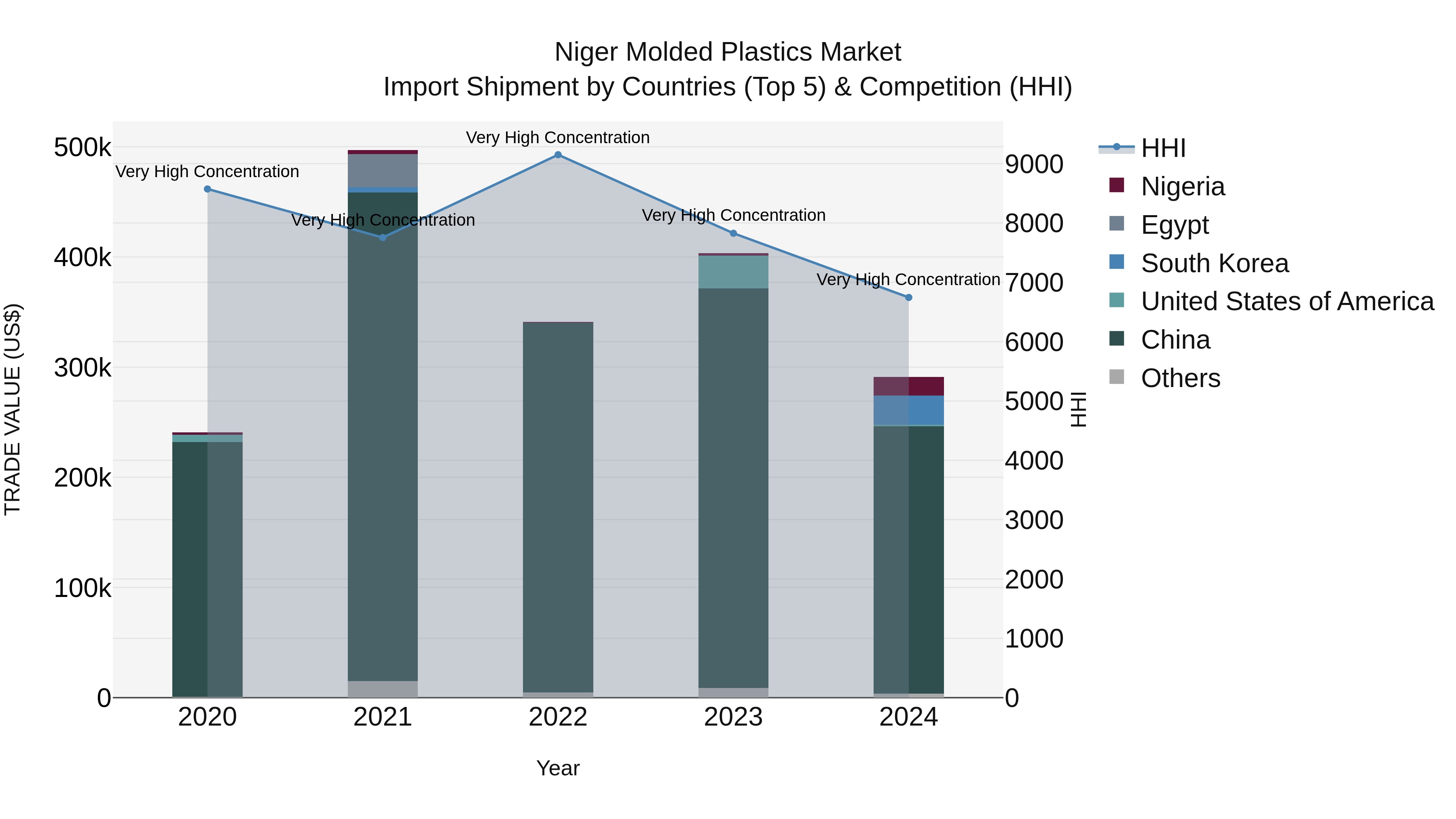 Niger Molded Plastics Market: Top 5 Importing Countries and Market Competition (HHI) Analysis