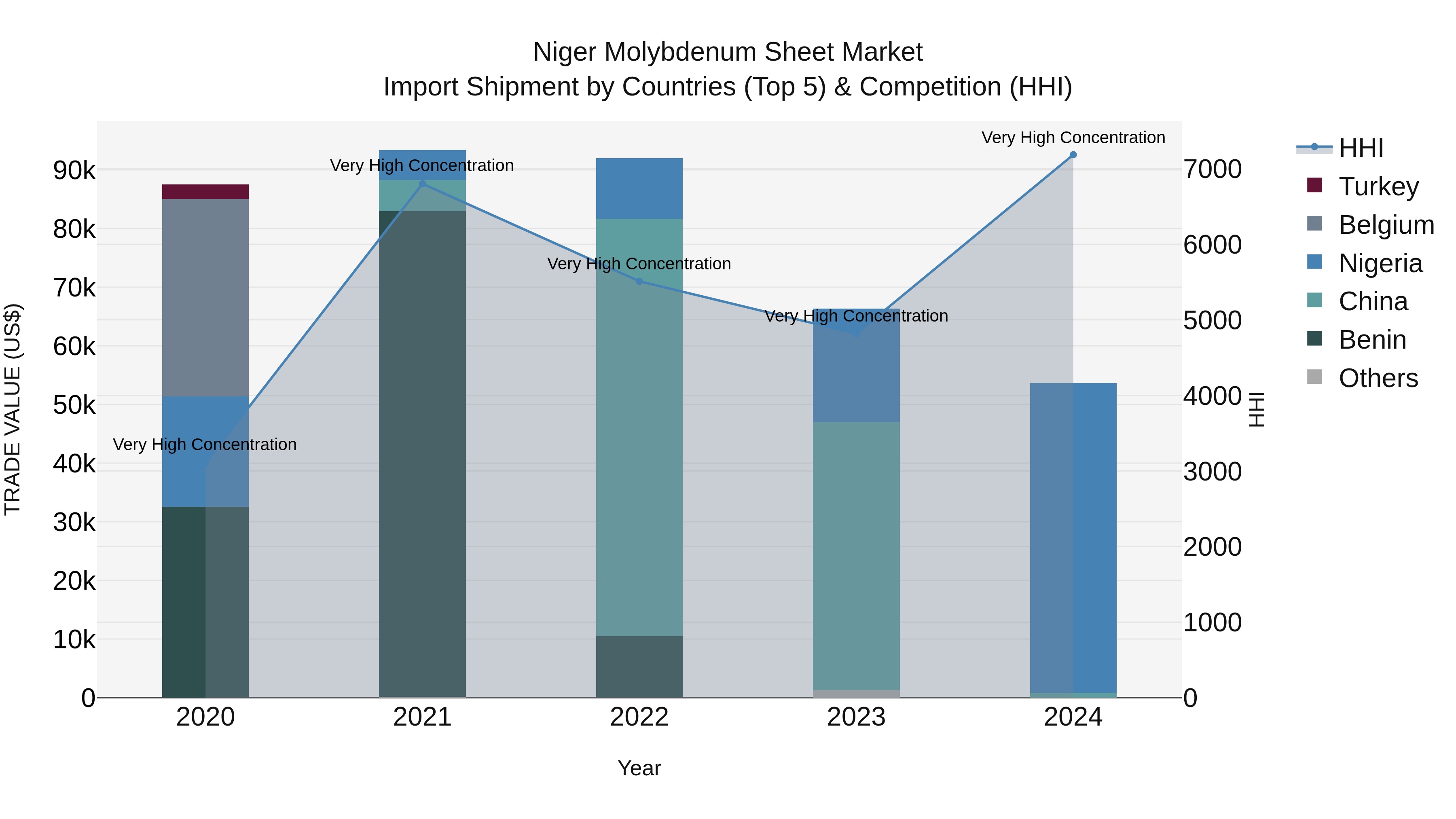 Niger Molybdenum Sheet Market: Top 5 Importing Countries and Market Competition (HHI) Analysis