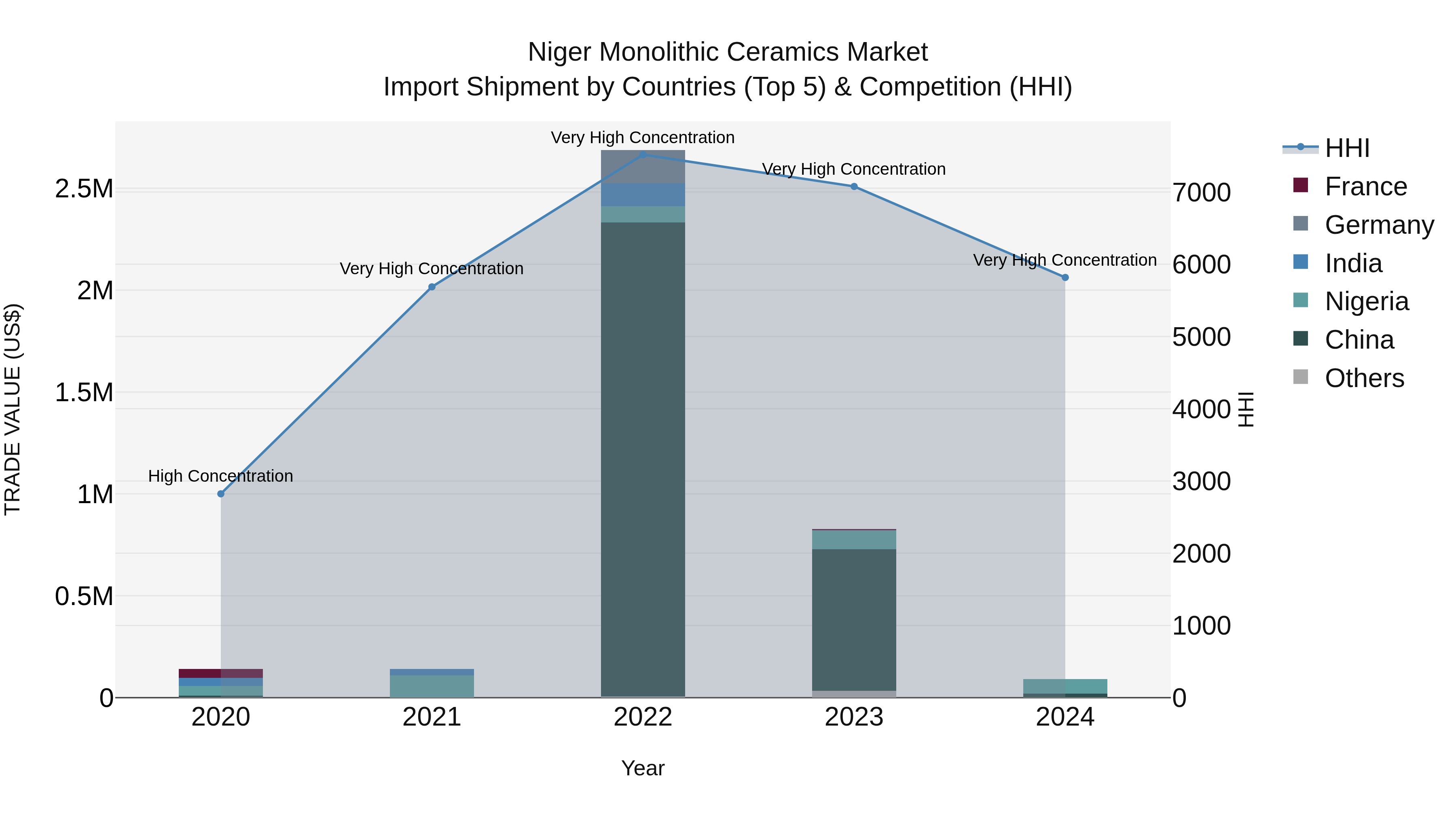 Niger Monolithic Ceramics Market: Top 5 Importing Countries and Market Competition (HHI) Analysis