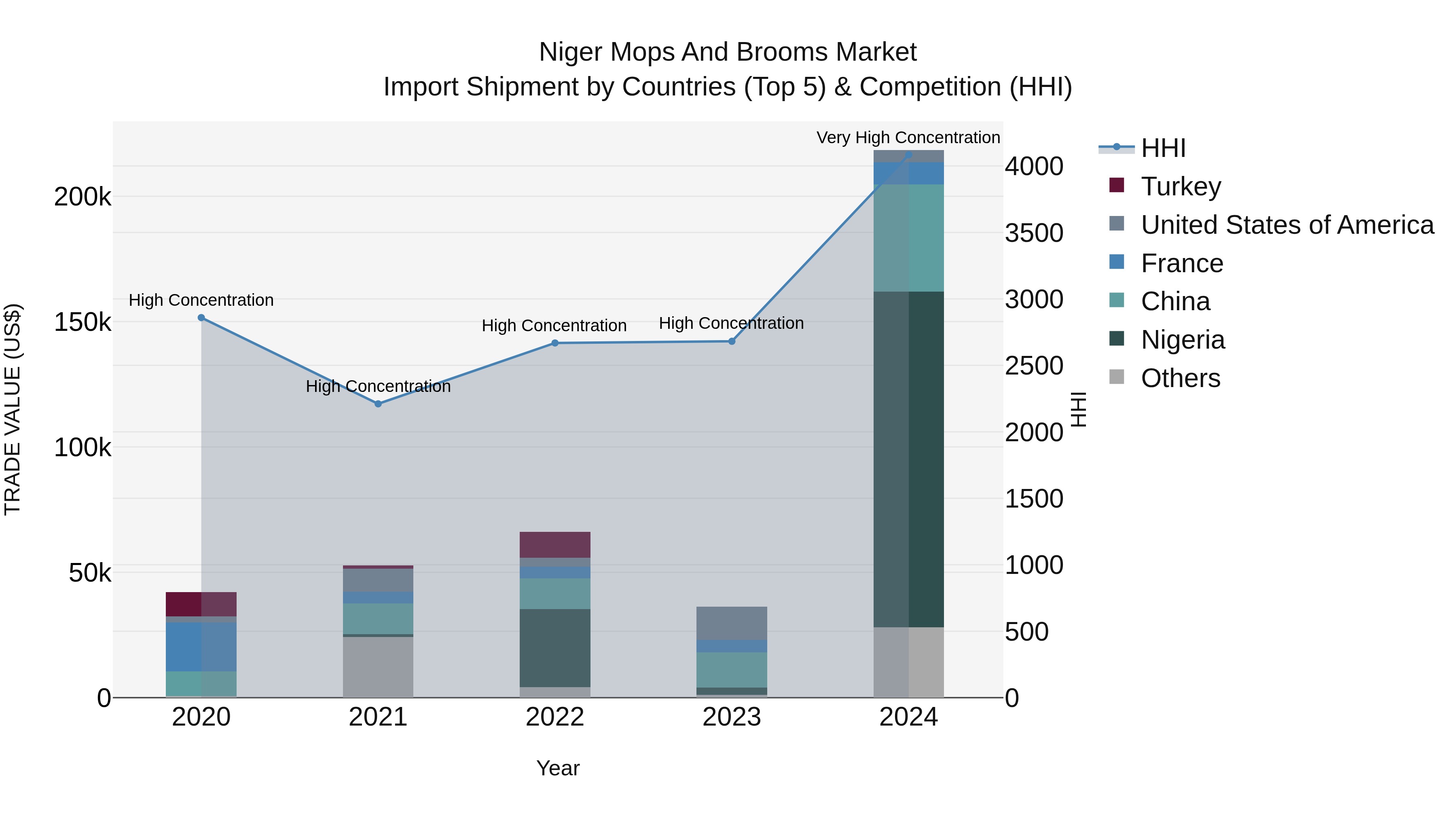 Niger Mops and Brooms Market: Top 5 Importing Countries and Market Competition (HHI) Analysis