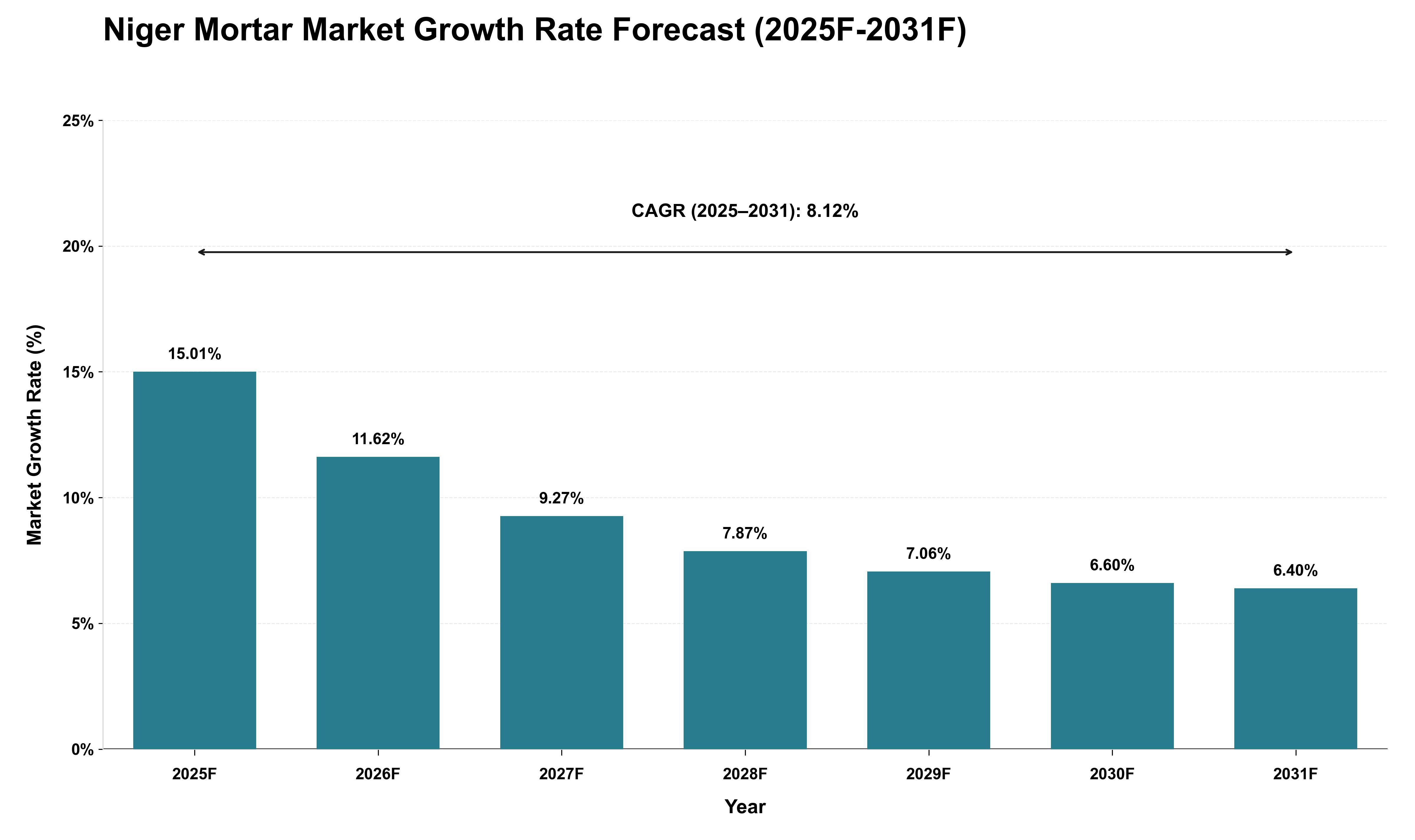 Niger Mortar Market Growth Rate Analysis (2025 - 2031)