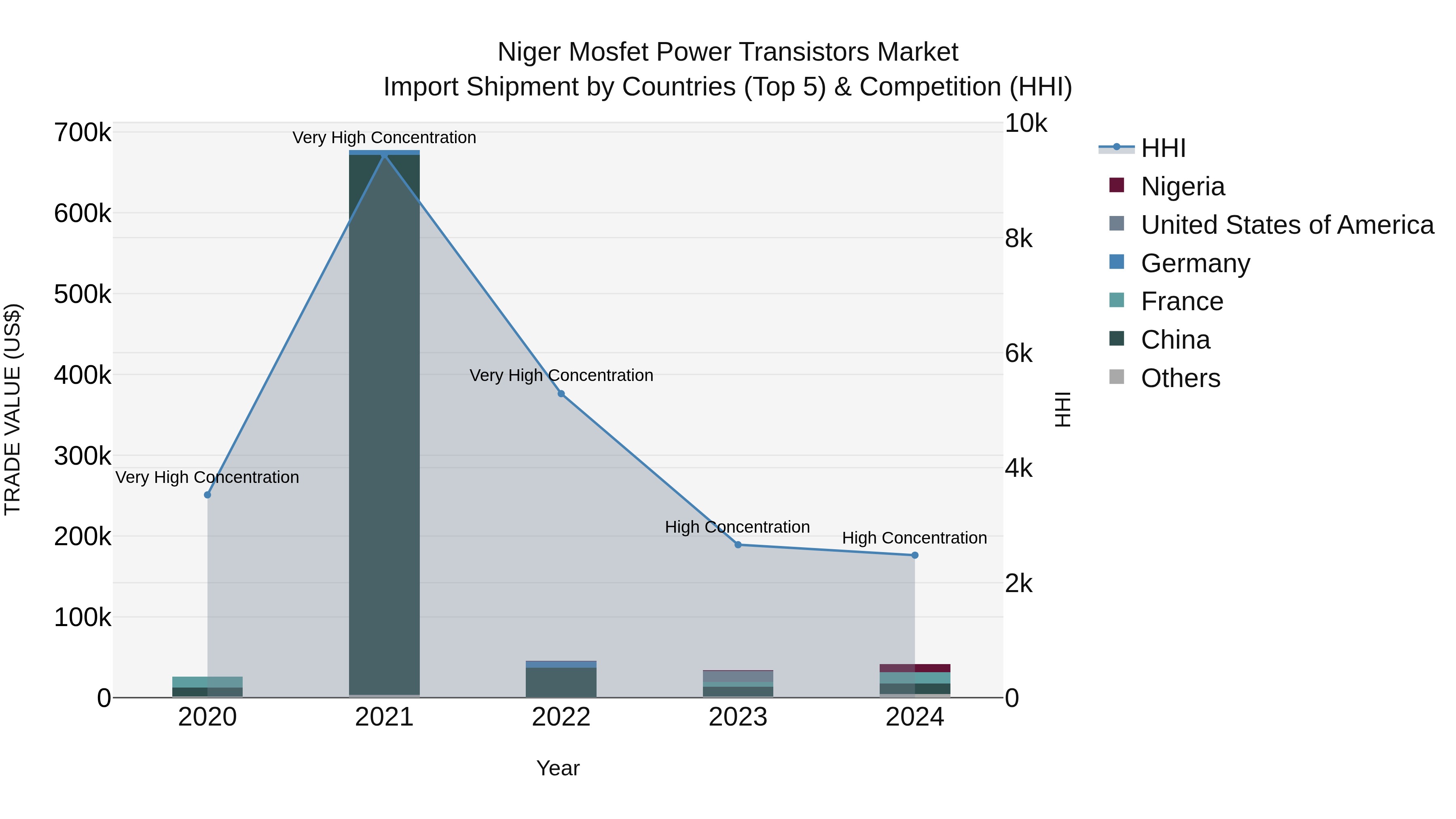 Niger Mosfet Power Transistors Market: Top 5 Importing Countries and Market Competition (HHI) Analysis