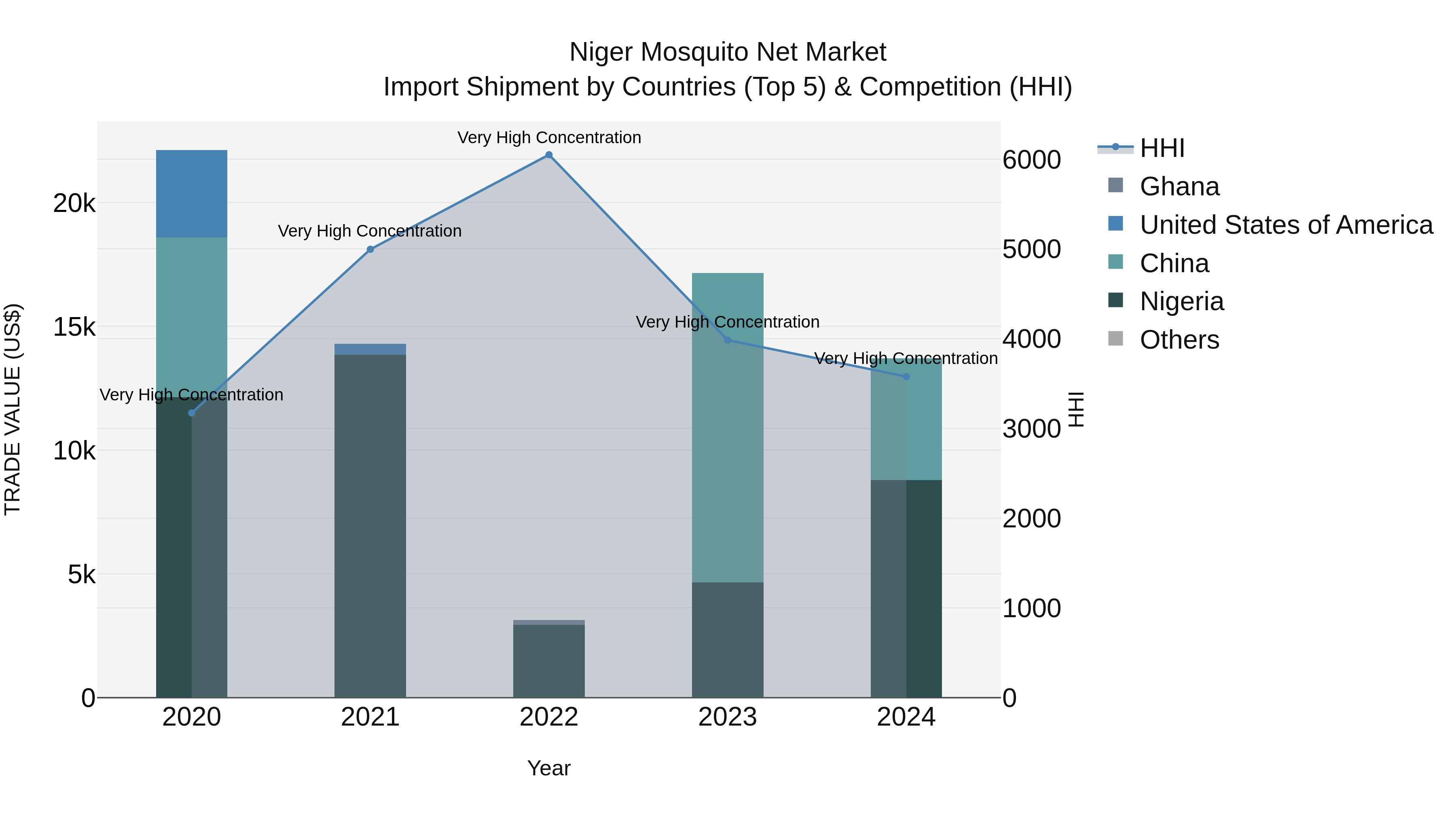 Niger Mosquito Net Market: Top 5 Importing Countries and Market Competition (HHI) Analysis