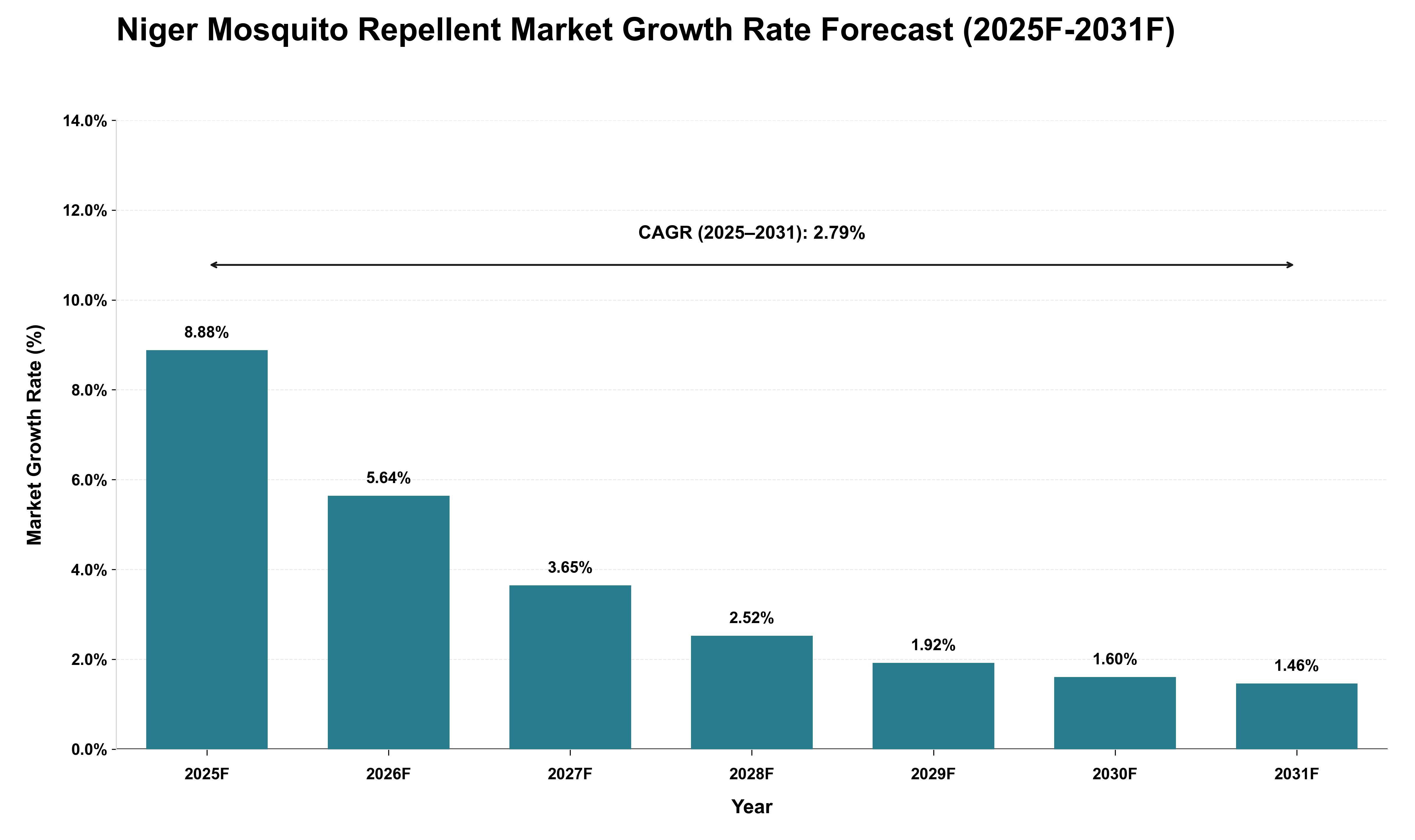 Niger Mosquito Repellent Market Growth Rate Analysis (2025 - 2031)