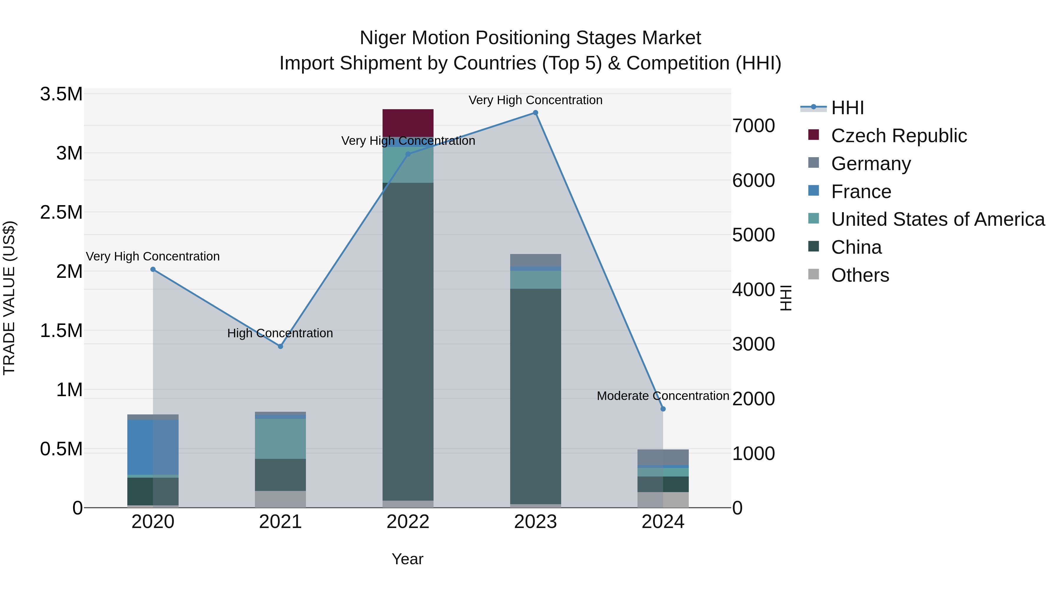 Niger Motion Positioning Stages Market: Top 5 Importing Countries and Market Competition (HHI) Analysis