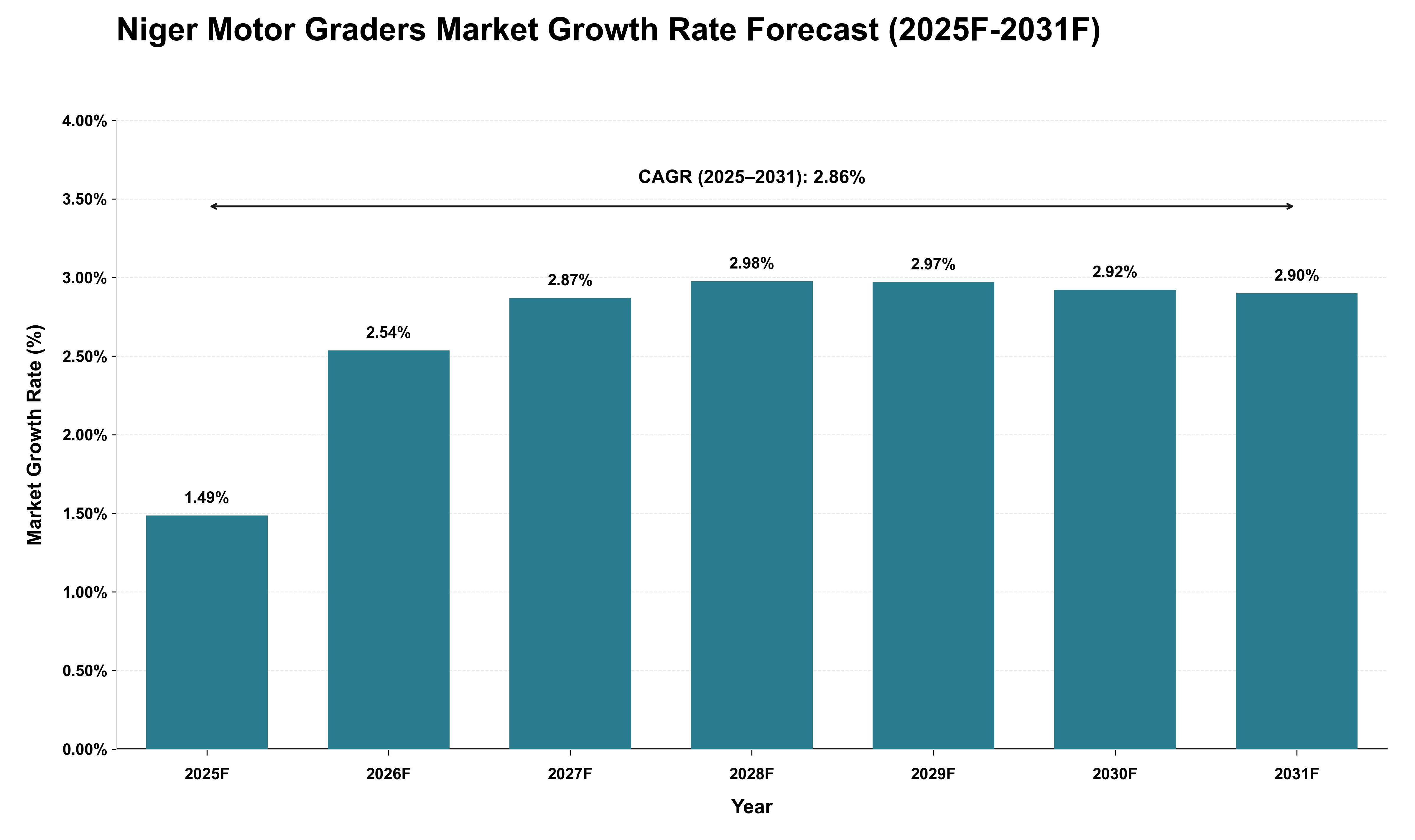 Niger Motor Graders Market Growth Rate Analysis (2025 - 2031)