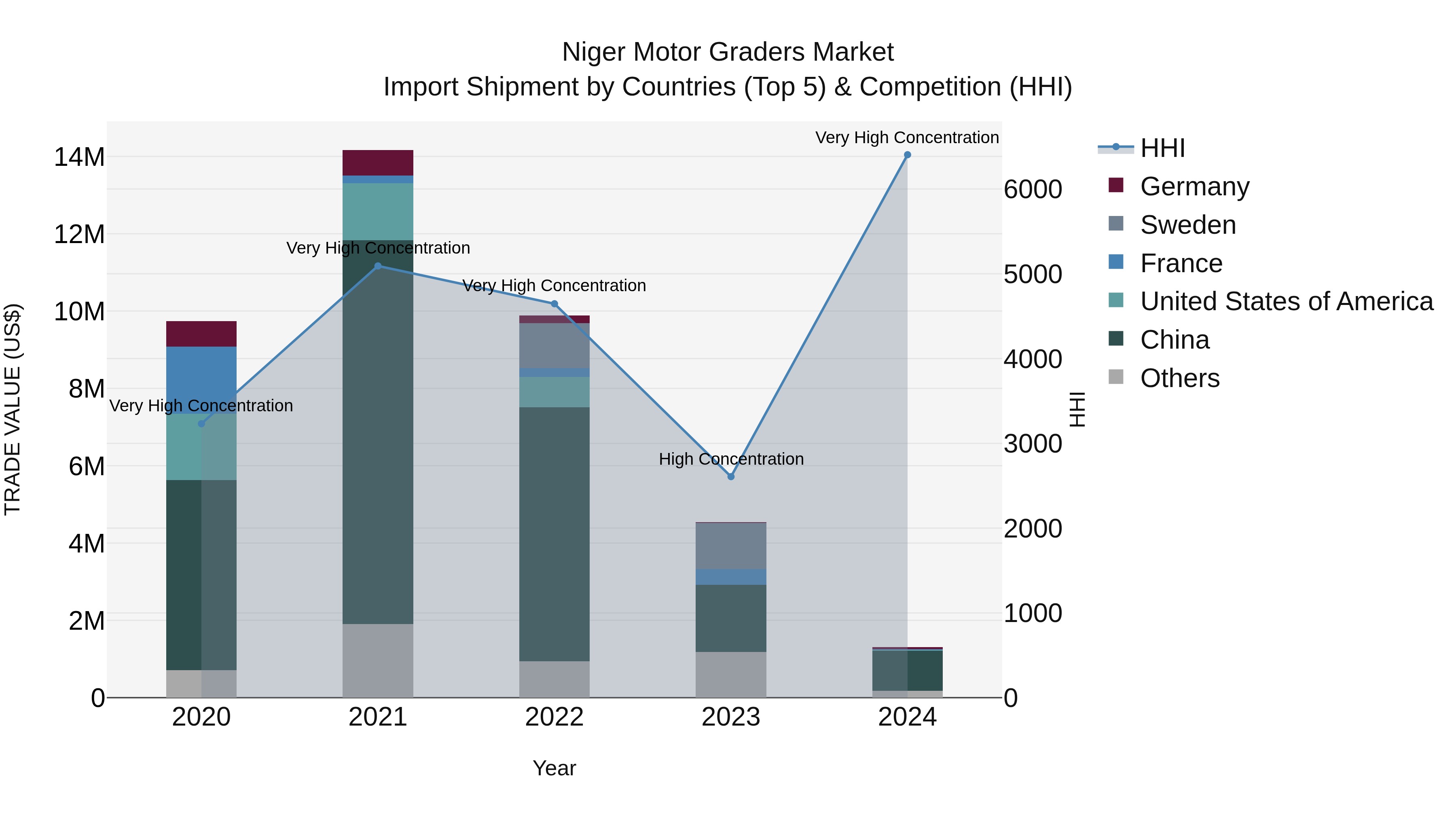 Niger Motor Graders Market: Top 5 Importing Countries and Market Competition (HHI) Analysis