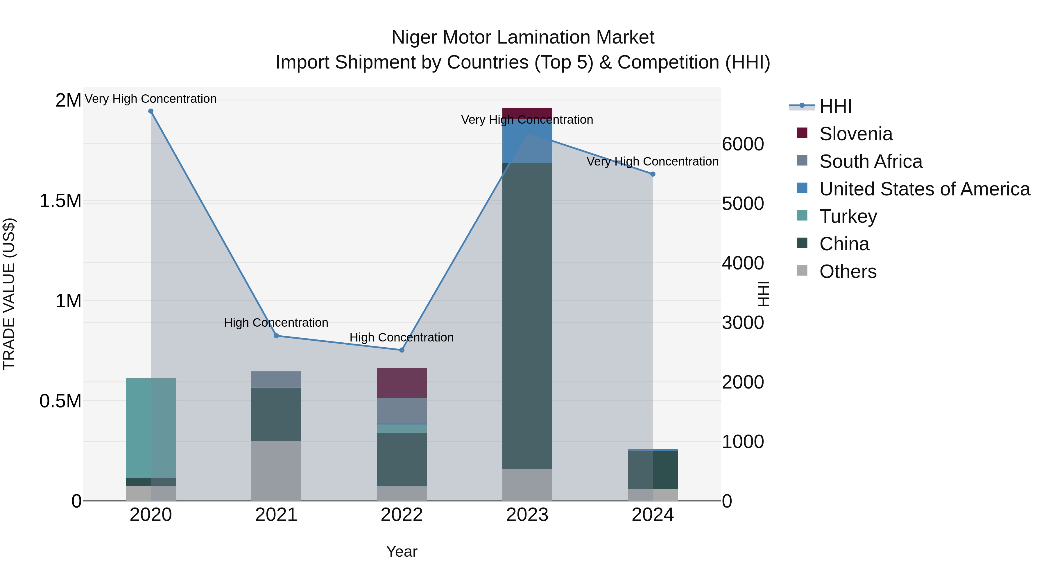 Niger Motor Lamination Market: Top 5 Importing Countries and Market Competition (HHI) Analysis