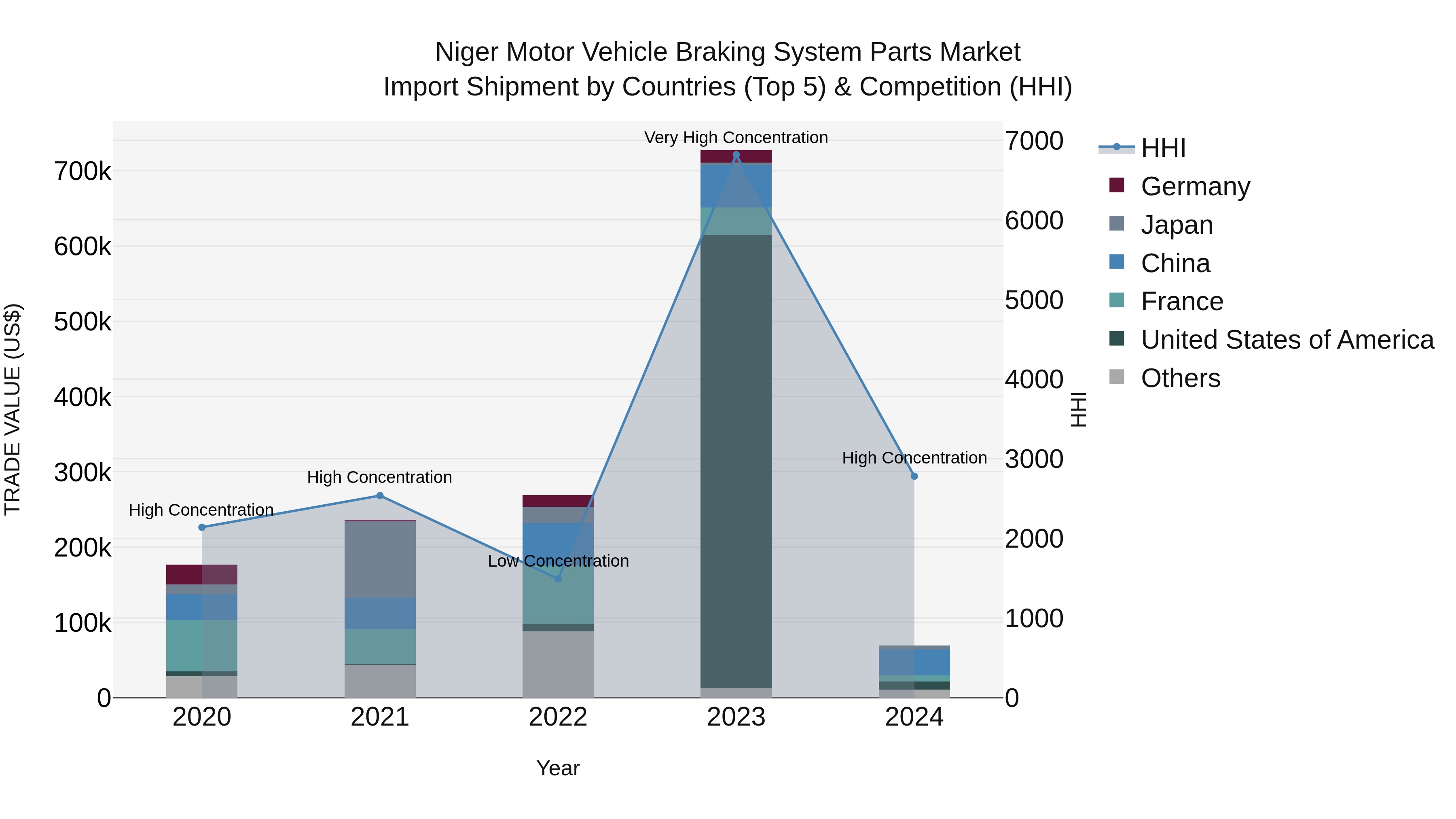 Niger Motor Vehicle Braking System Parts Market: Top 5 Importing Countries and Market Competition (HHI) Analysis
