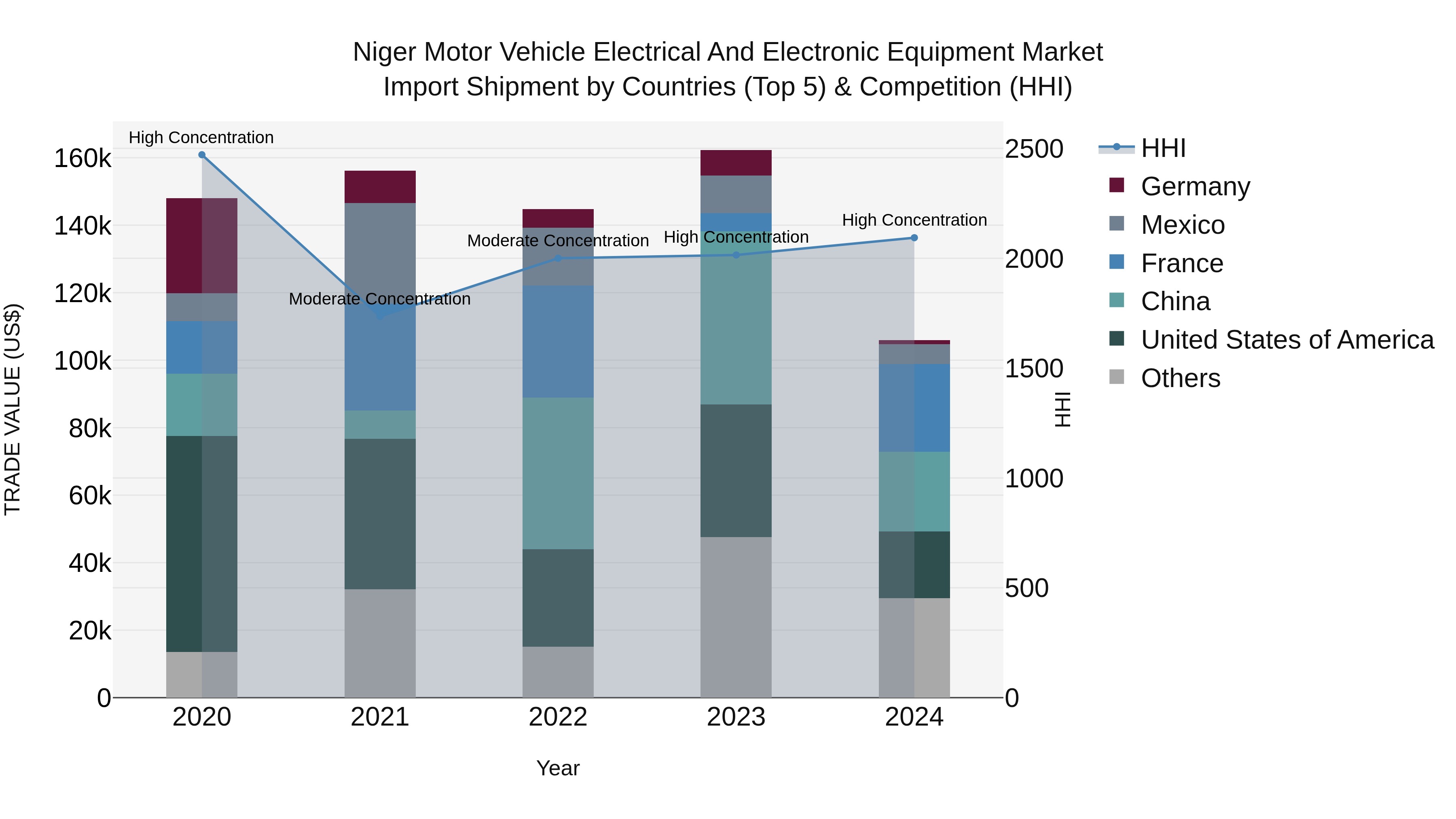 Niger Motor Vehicle Electrical and Electronic Equipment Market: Top 5 Importing Countries and Market Competition (HHI) Analysis