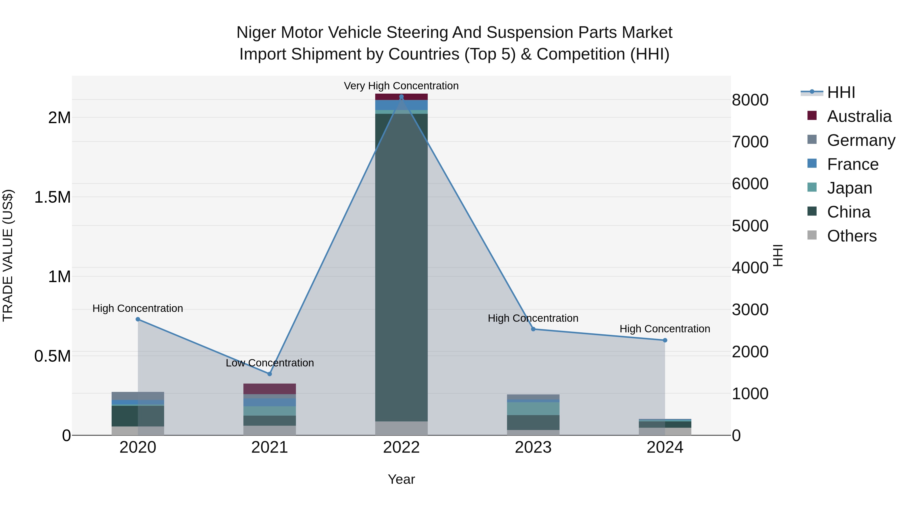 Niger Motor Vehicle Steering and Suspension Parts Market: Top 5 Importing Countries and Market Competition (HHI) Analysis