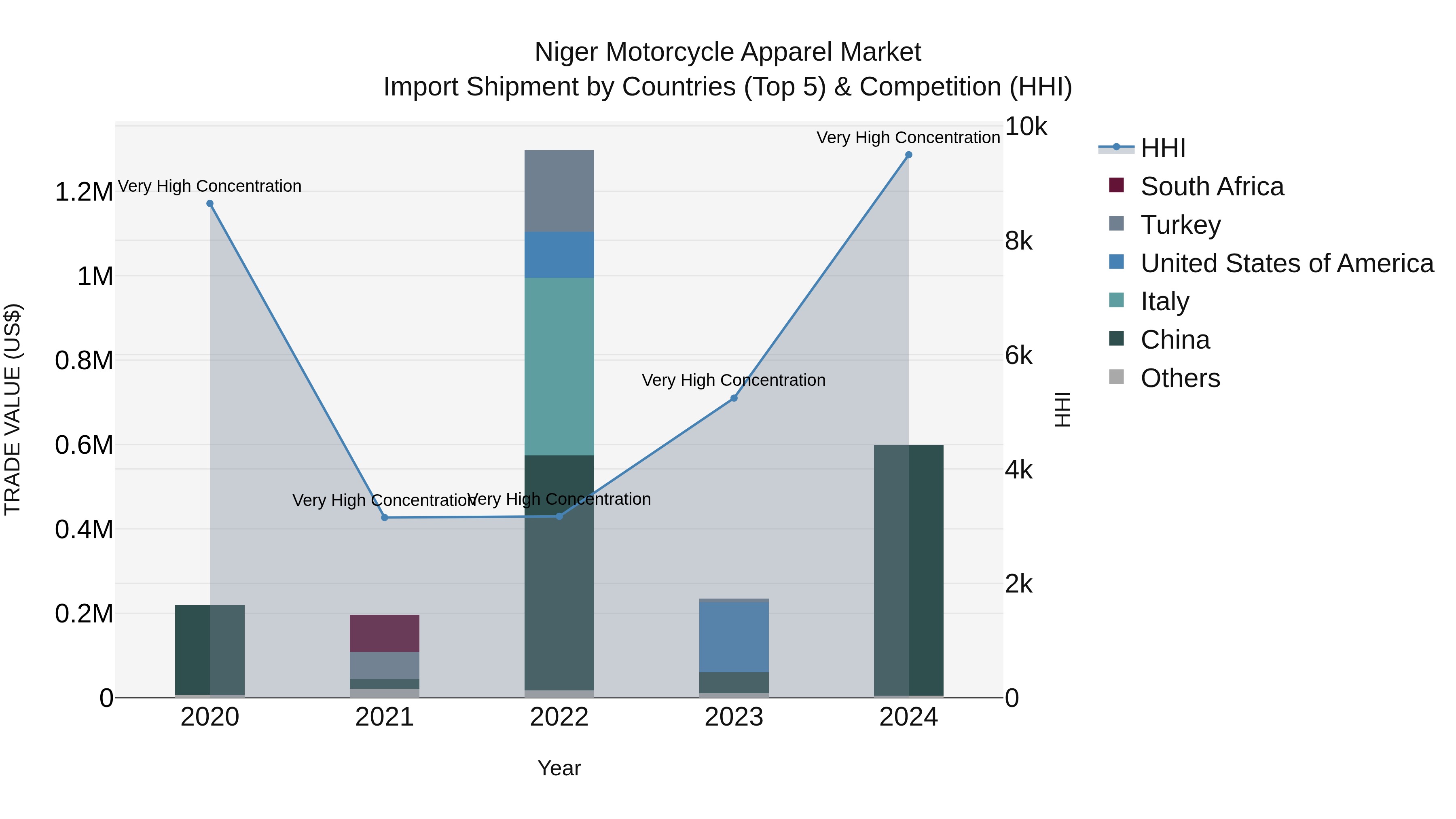 Niger Motorcycle Apparel Market: Top 5 Importing Countries and Market Competition (HHI) Analysis