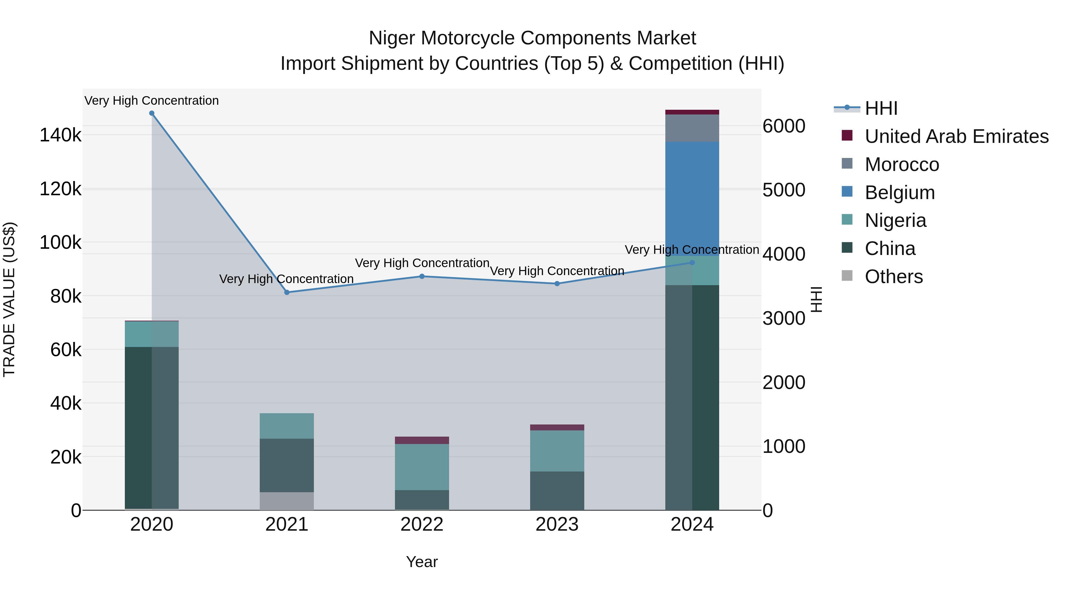 Niger Motorcycle Components Market: Top 5 Importing Countries and Market Competition (HHI) Analysis