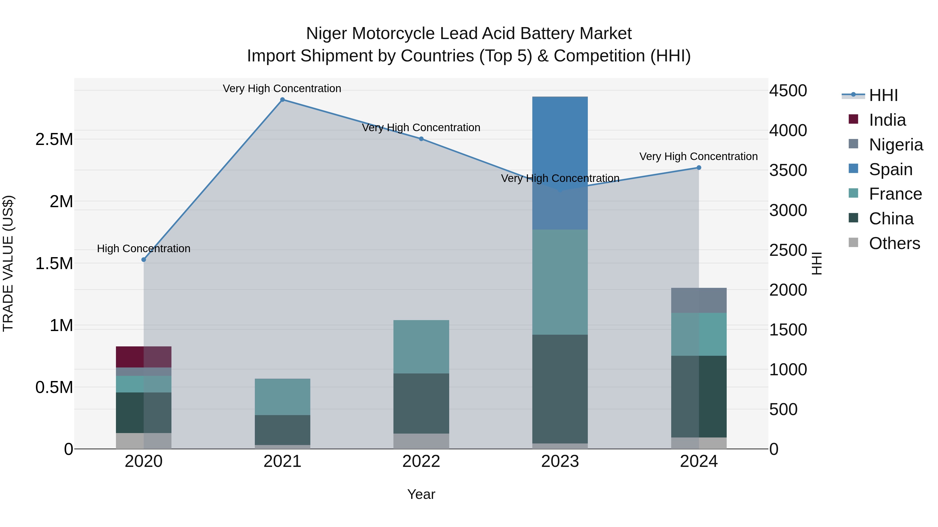 Niger Motorcycle Lead Acid Battery Market: Top 5 Importing Countries and Market Competition (HHI) Analysis
