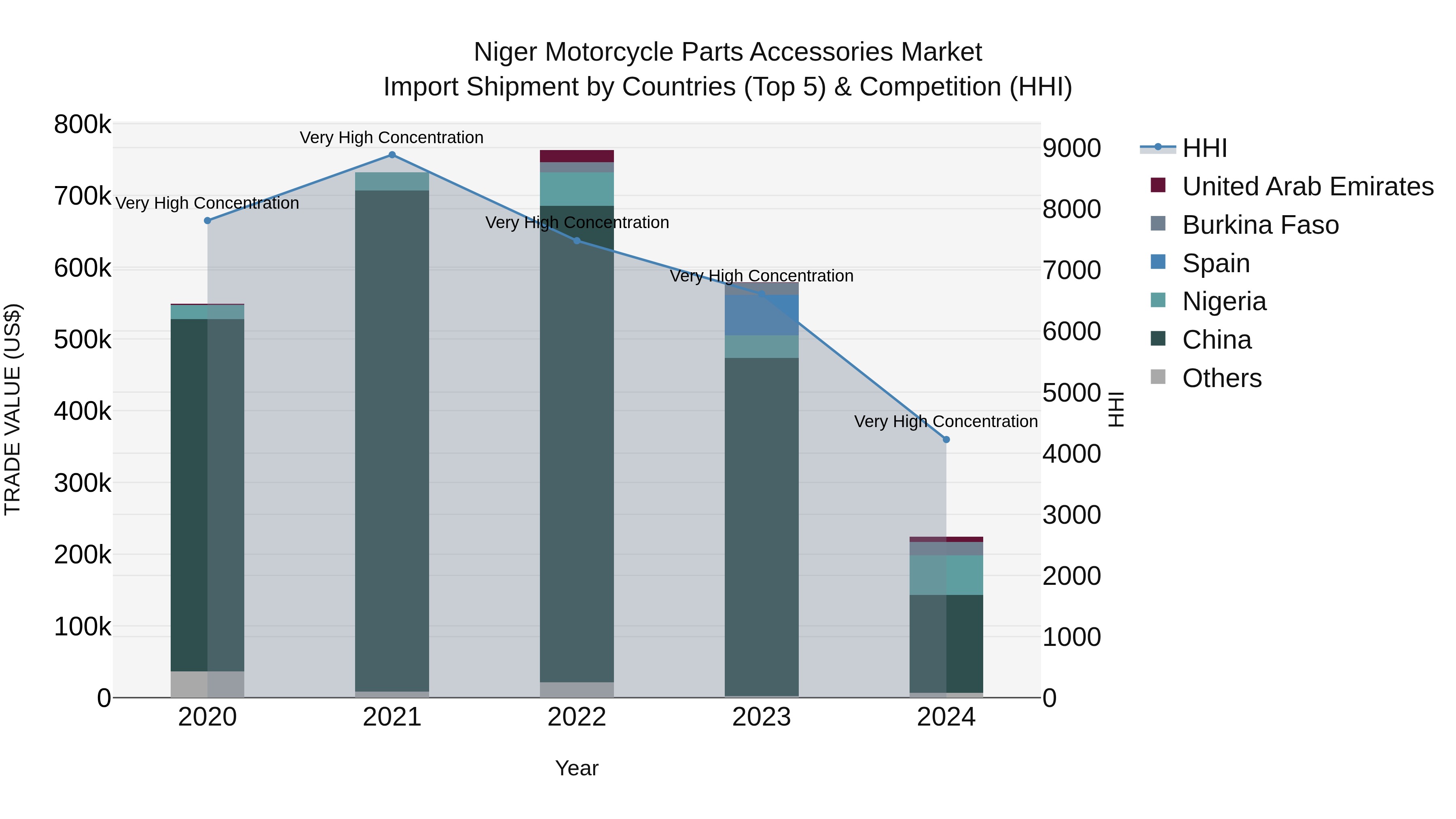 Niger Motorcycle Parts Accessories Market: Top 5 Importing Countries and Market Competition (HHI) Analysis
