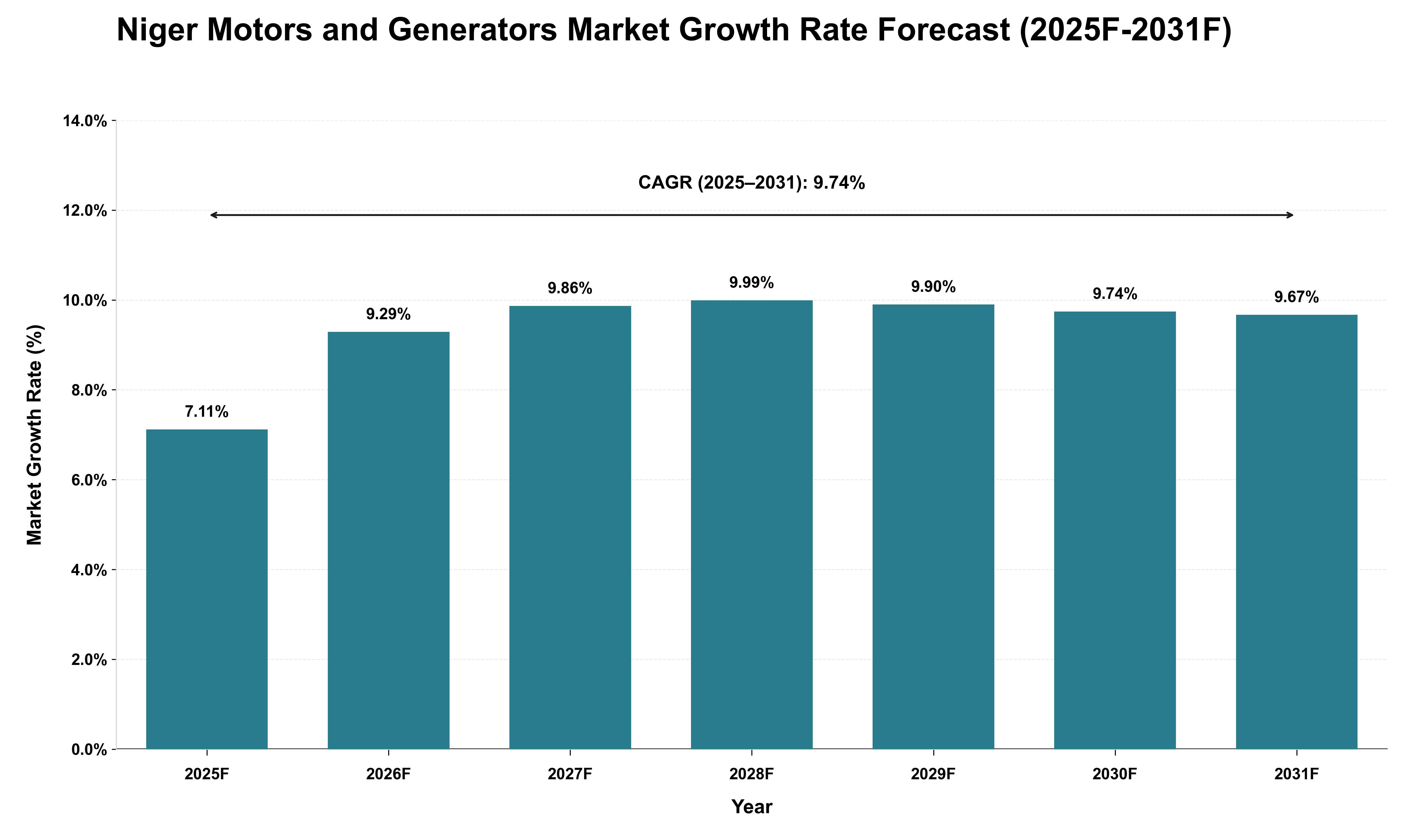 Niger Motors and Generators Market Growth Rate Analysis (2025 - 2031)