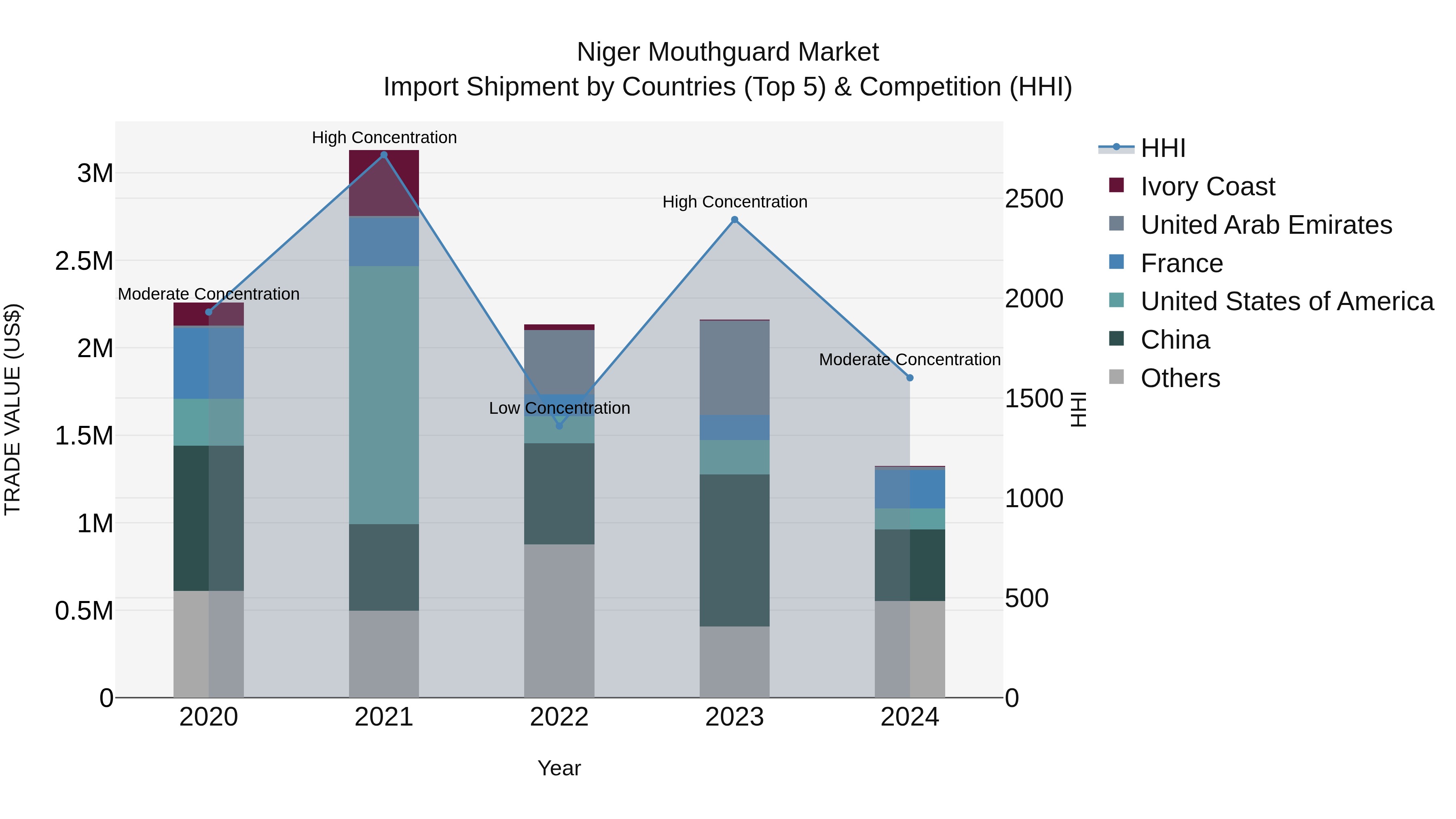 Niger Mouthguard Market: Top 5 Importing Countries and Market Competition (HHI) Analysis