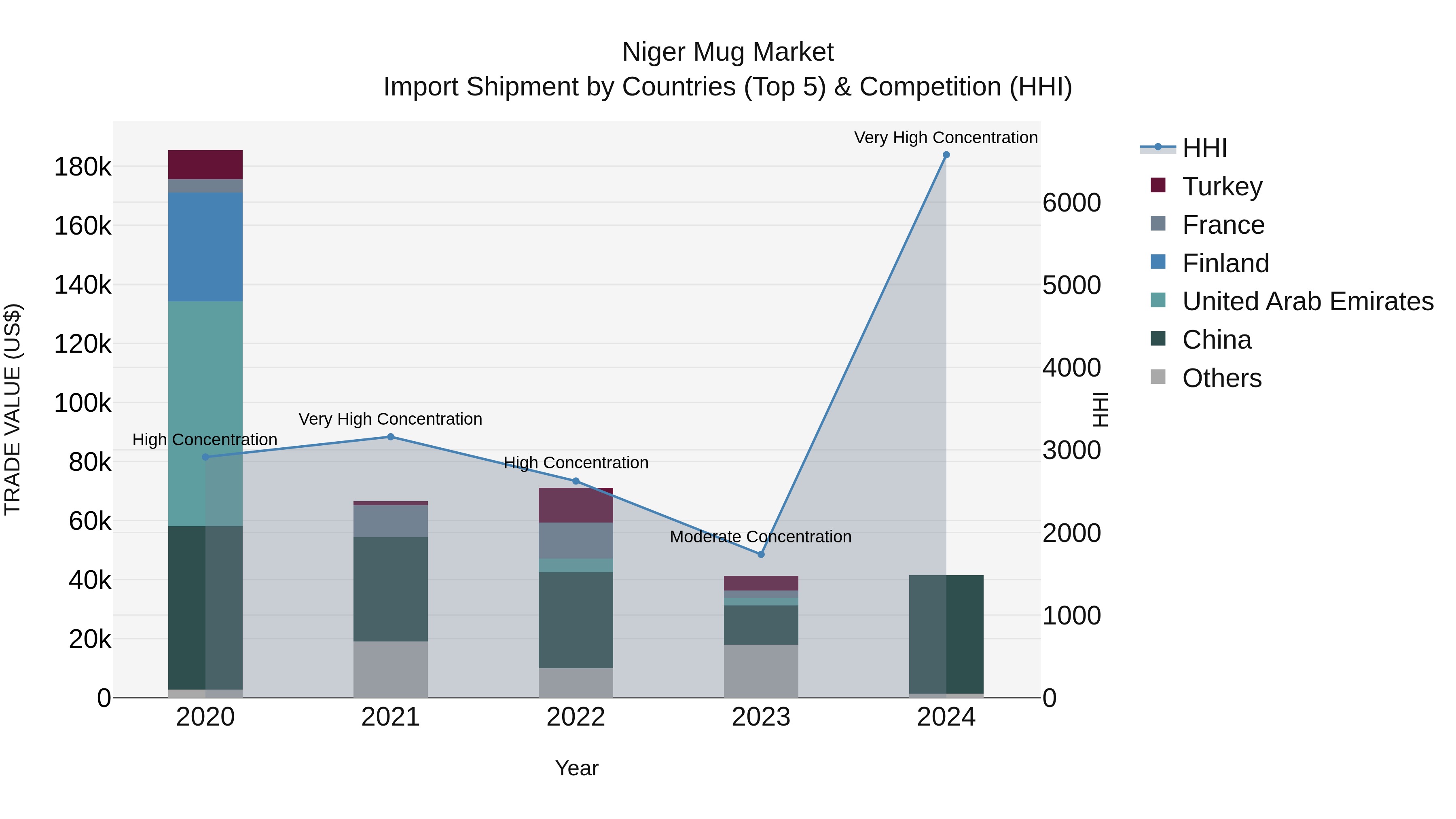 Niger Mug Market: Top 5 Importing Countries and Market Competition (HHI) Analysis