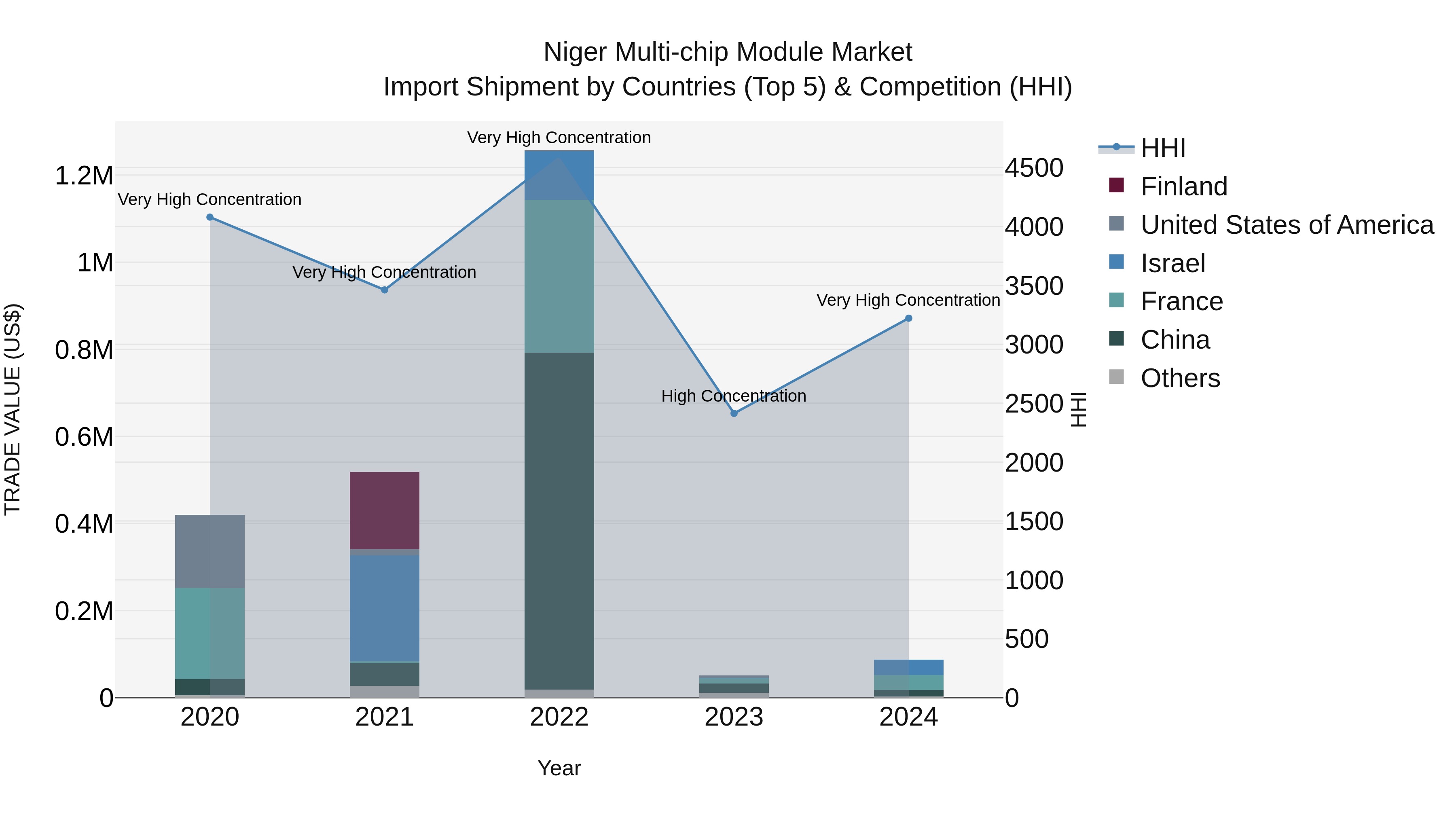 Niger Multi-chip Module Market: Top 5 Importing Countries and Market Competition (HHI) Analysis