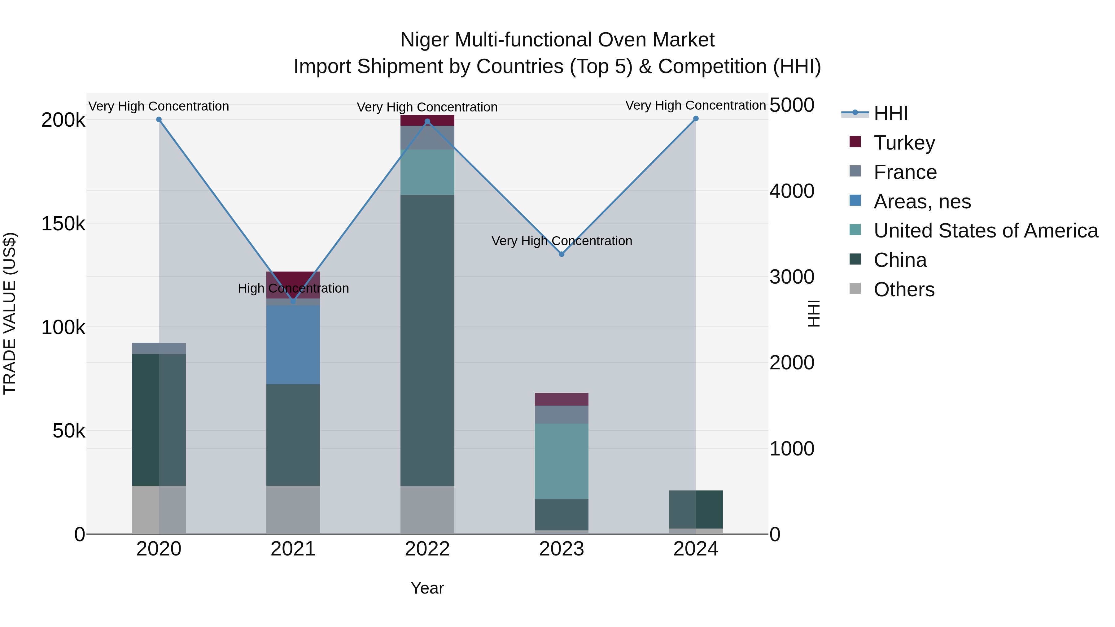 Niger Multi-functional Oven Market: Top 5 Importing Countries and Market Competition (HHI) Analysis