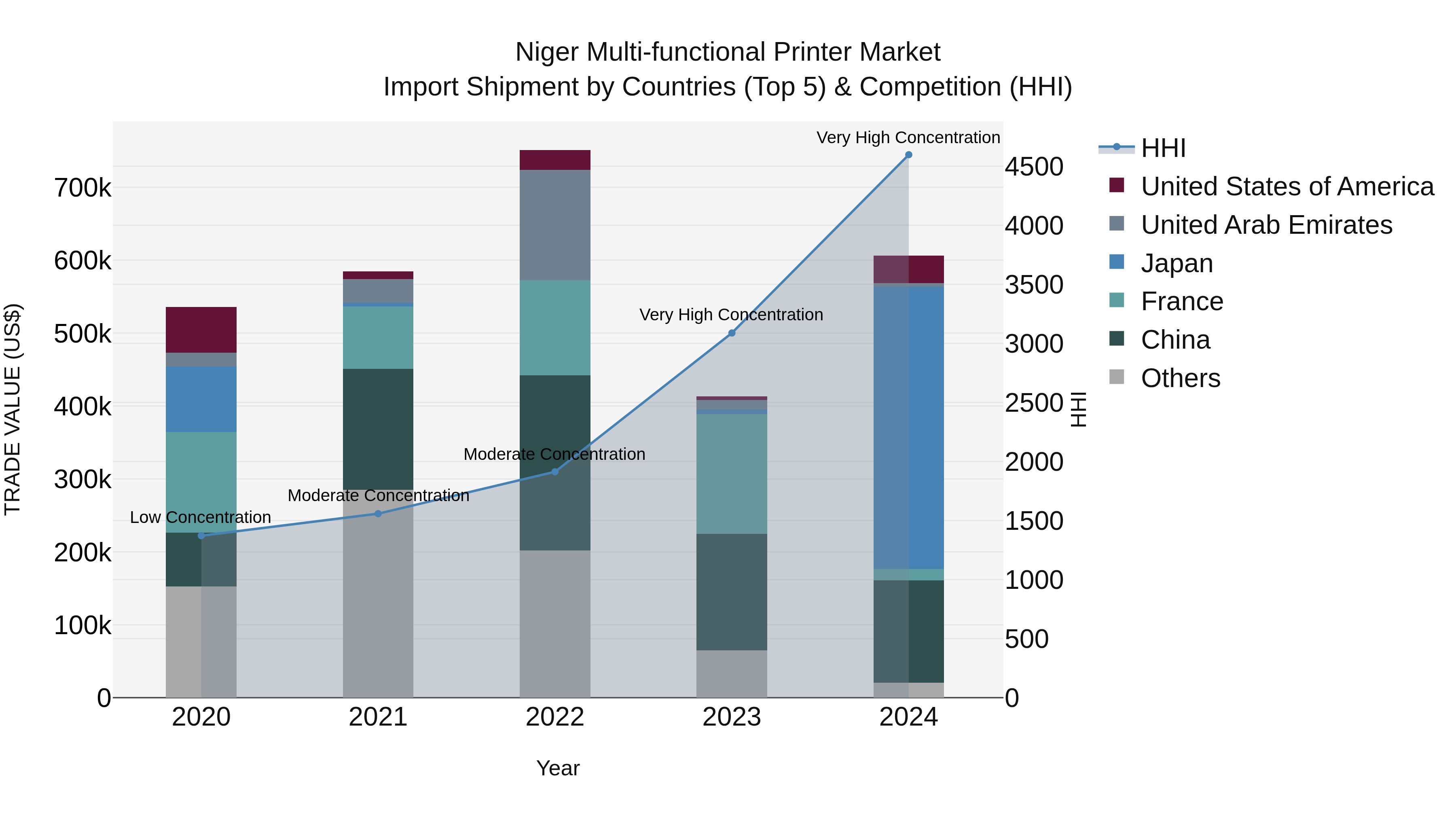 Niger Multi-functional Printer Market: Top 5 Importing Countries and Market Competition (HHI) Analysis