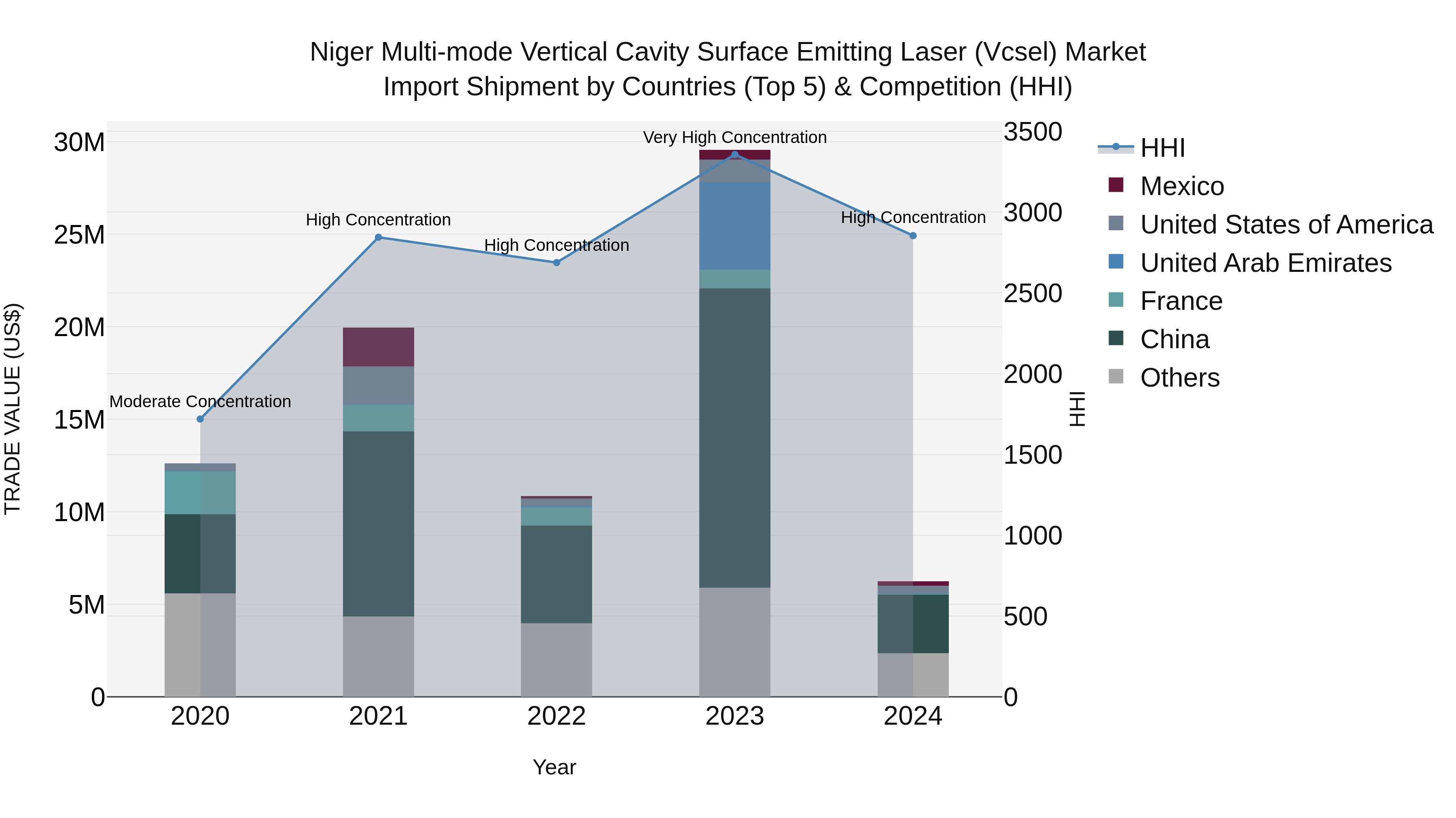 Niger Multi-mode Vertical Cavity Surface Emitting Laser (Vcsel) Market: Top 5 Importing Countries and Market Competition (HHI) Analysis